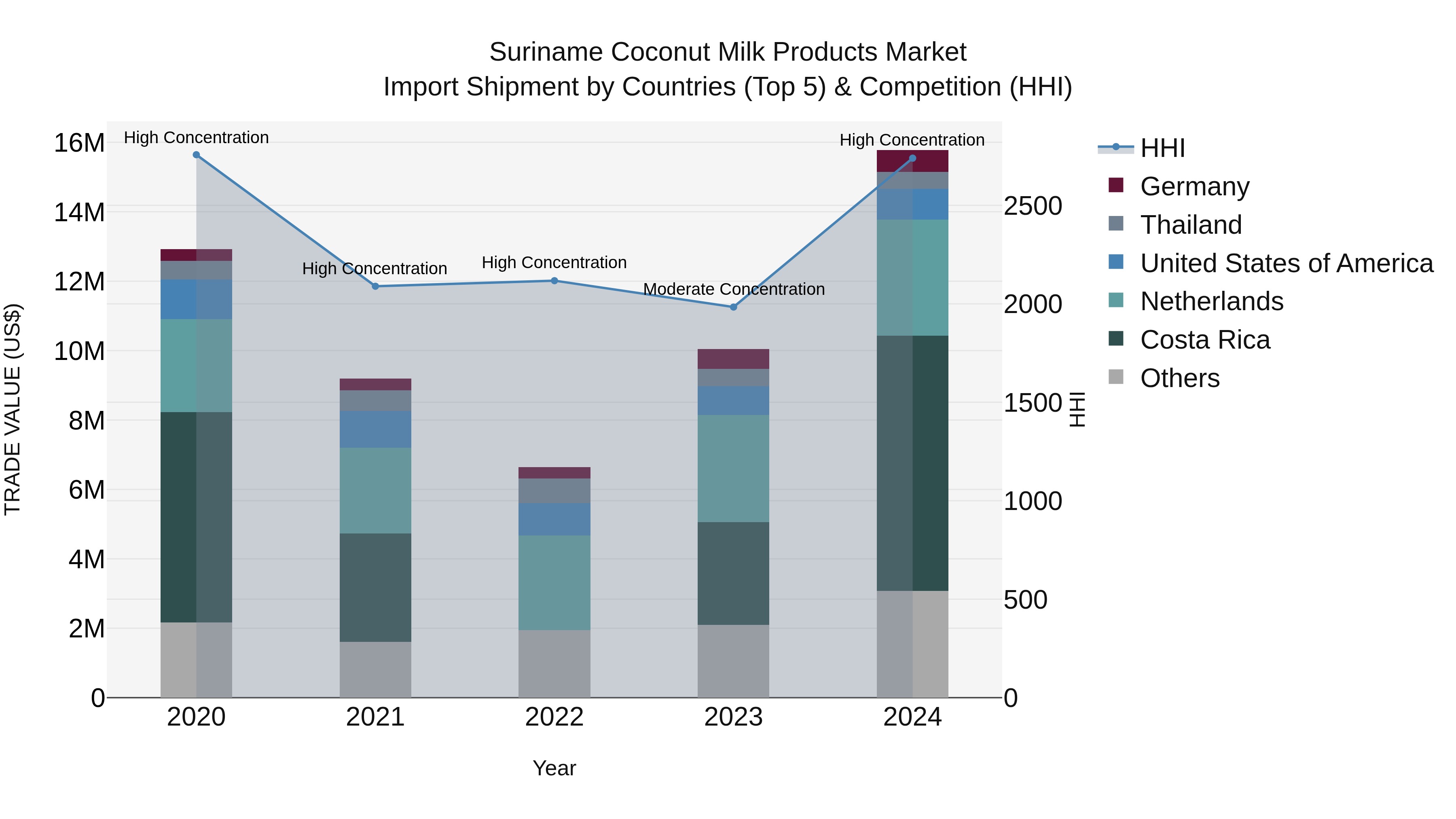 Suriname Coconut Milk Products Market: Top 5 Importing Countries and Market Competition (HHI) Analysis