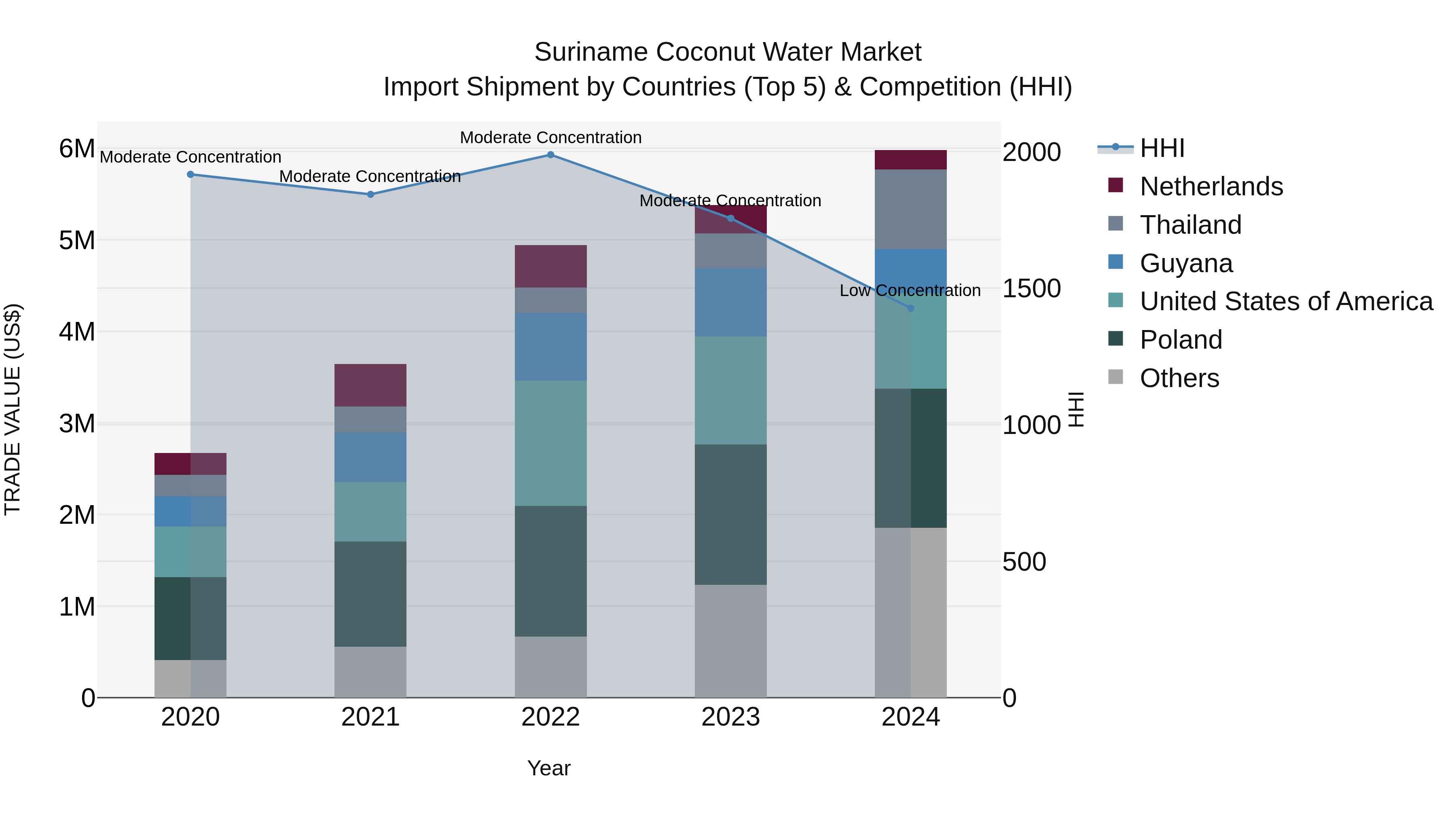 Suriname Coconut Water Market: Top 5 Importing Countries and Market Competition (HHI) Analysis