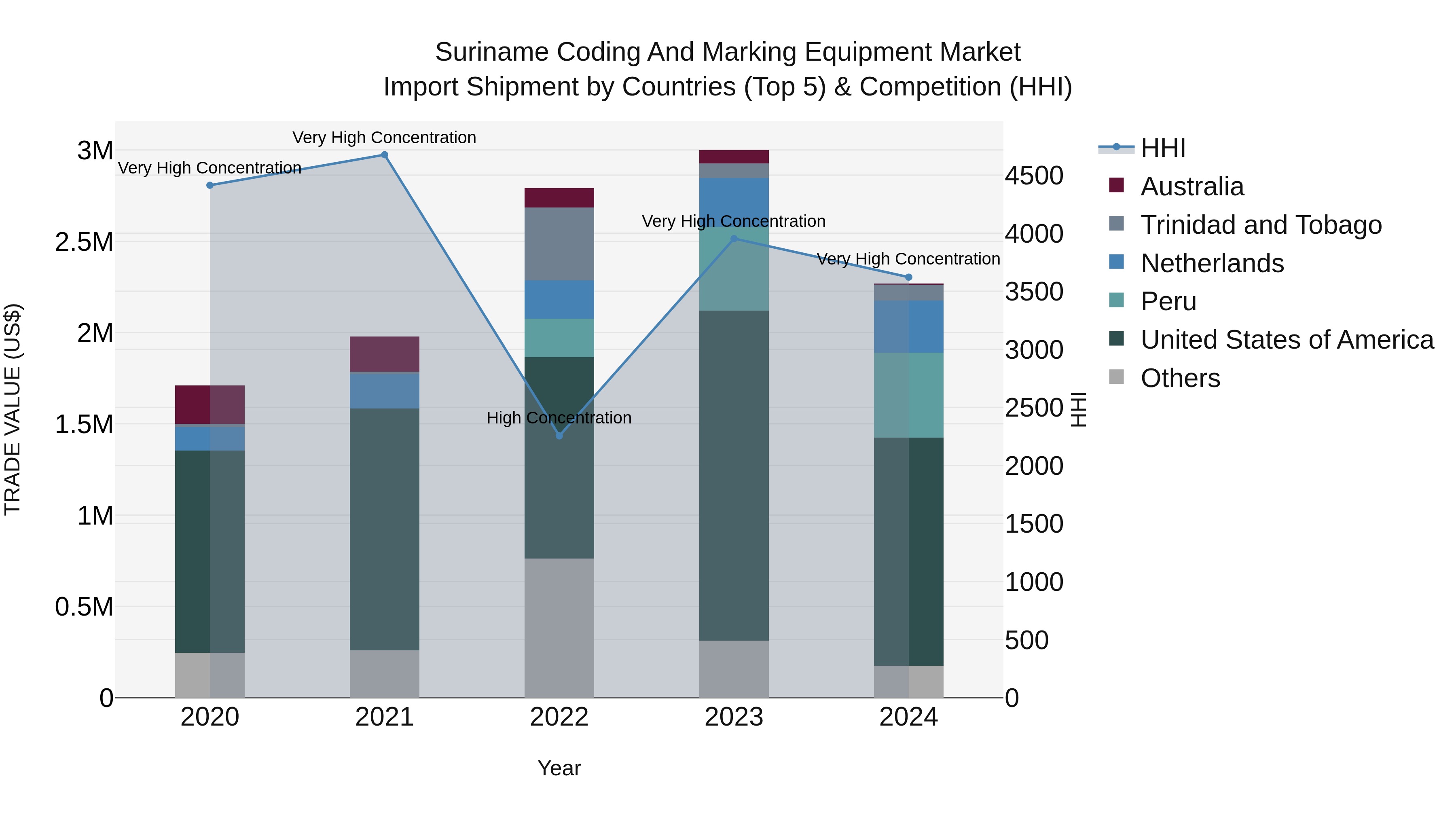 Suriname Coding and Marking Equipment Market: Top 5 Importing Countries and Market Competition (HHI) Analysis