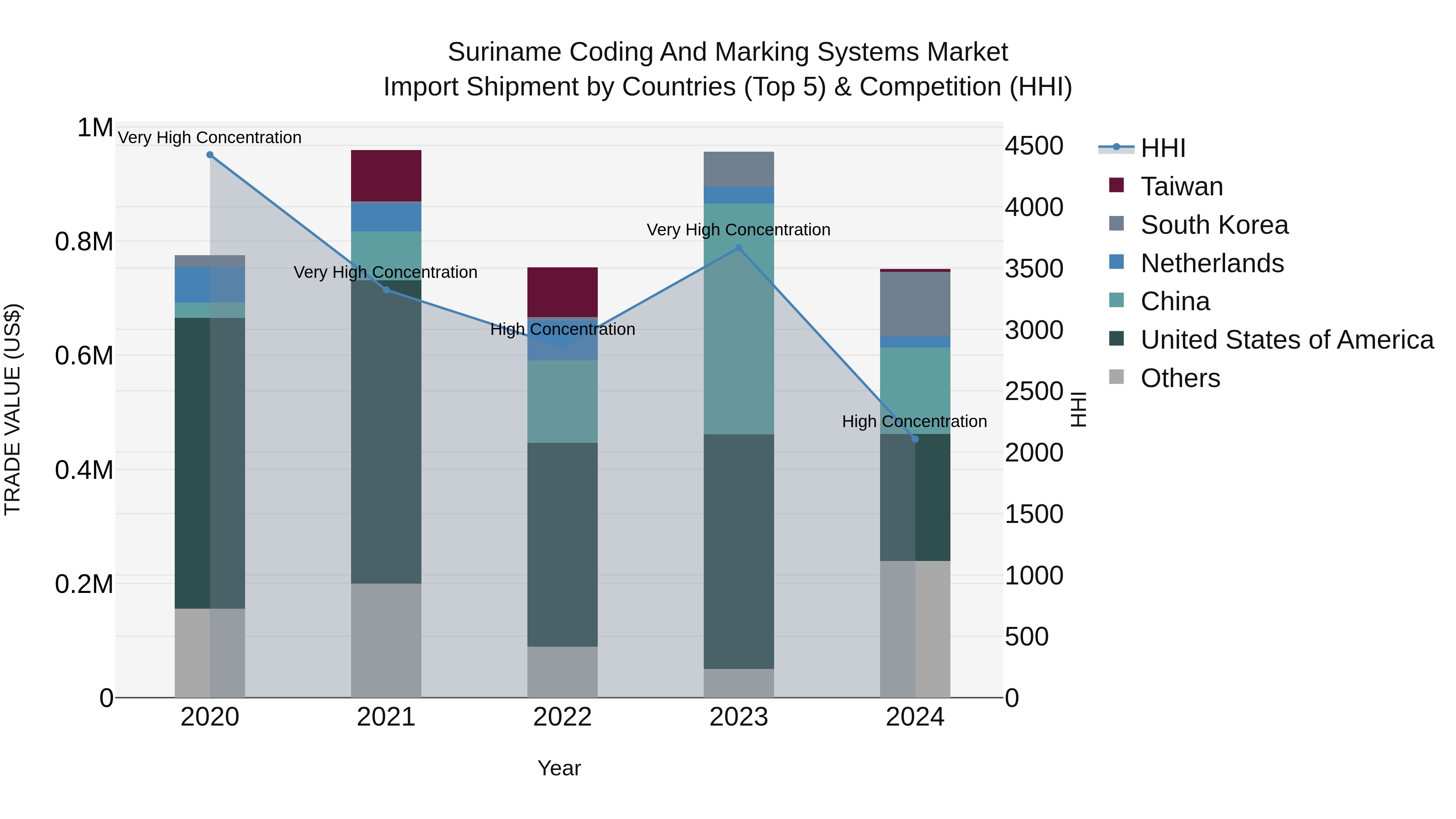 Suriname Coding and Marking Systems Market: Top 5 Importing Countries and Market Competition (HHI) Analysis