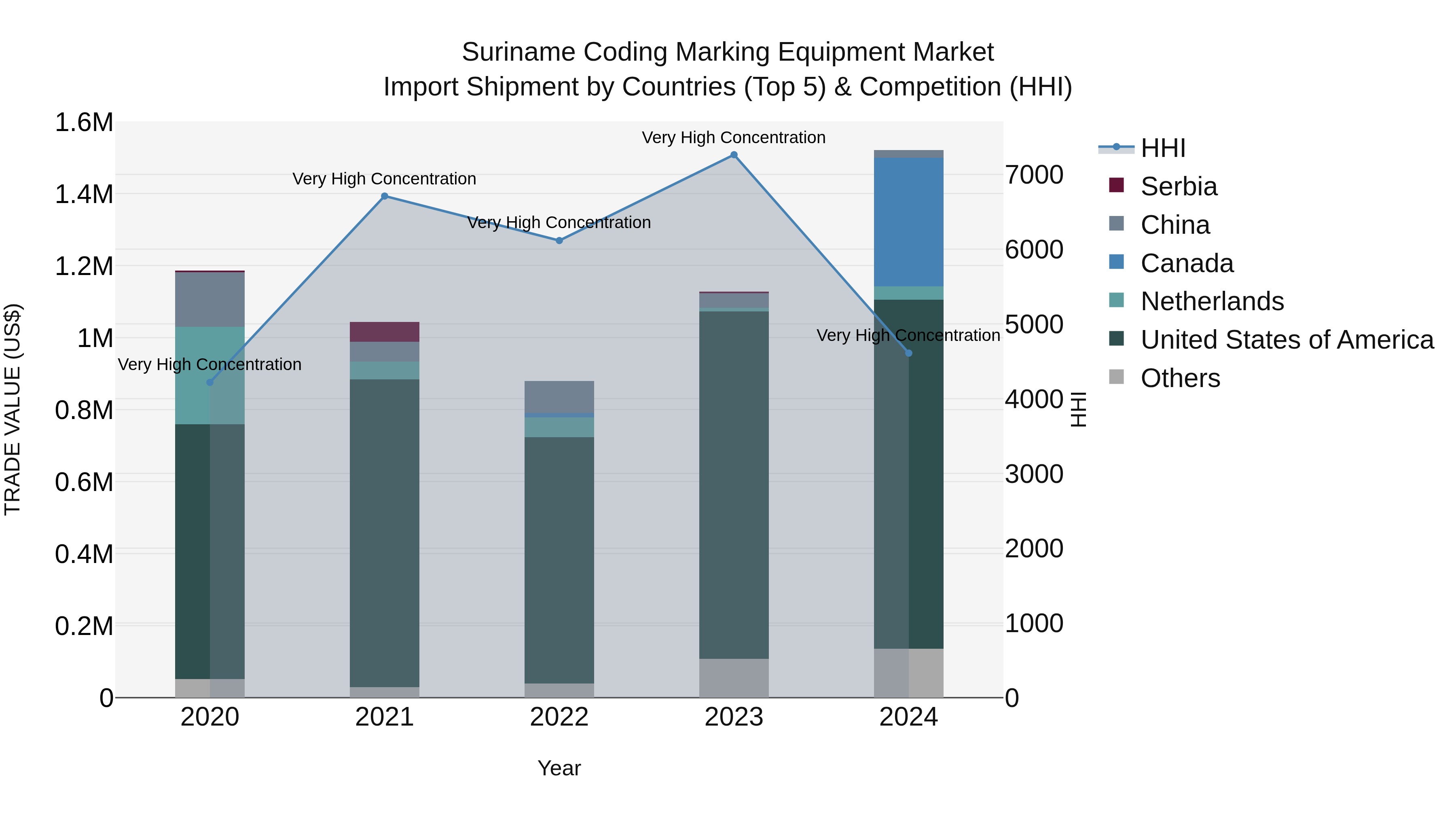 Suriname Coding Marking Equipment Market: Top 5 Importing Countries and Market Competition (HHI) Analysis