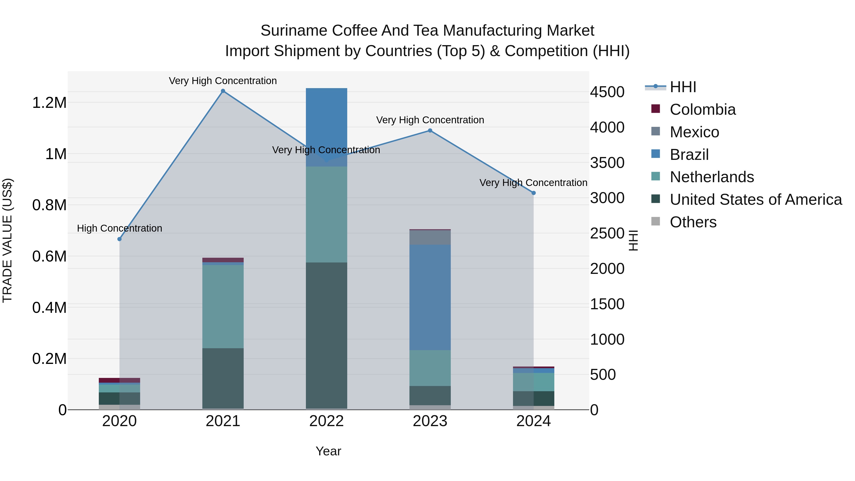 Suriname Coffee and Tea Manufacturing Market: Top 5 Importing Countries and Market Competition (HHI) Analysis