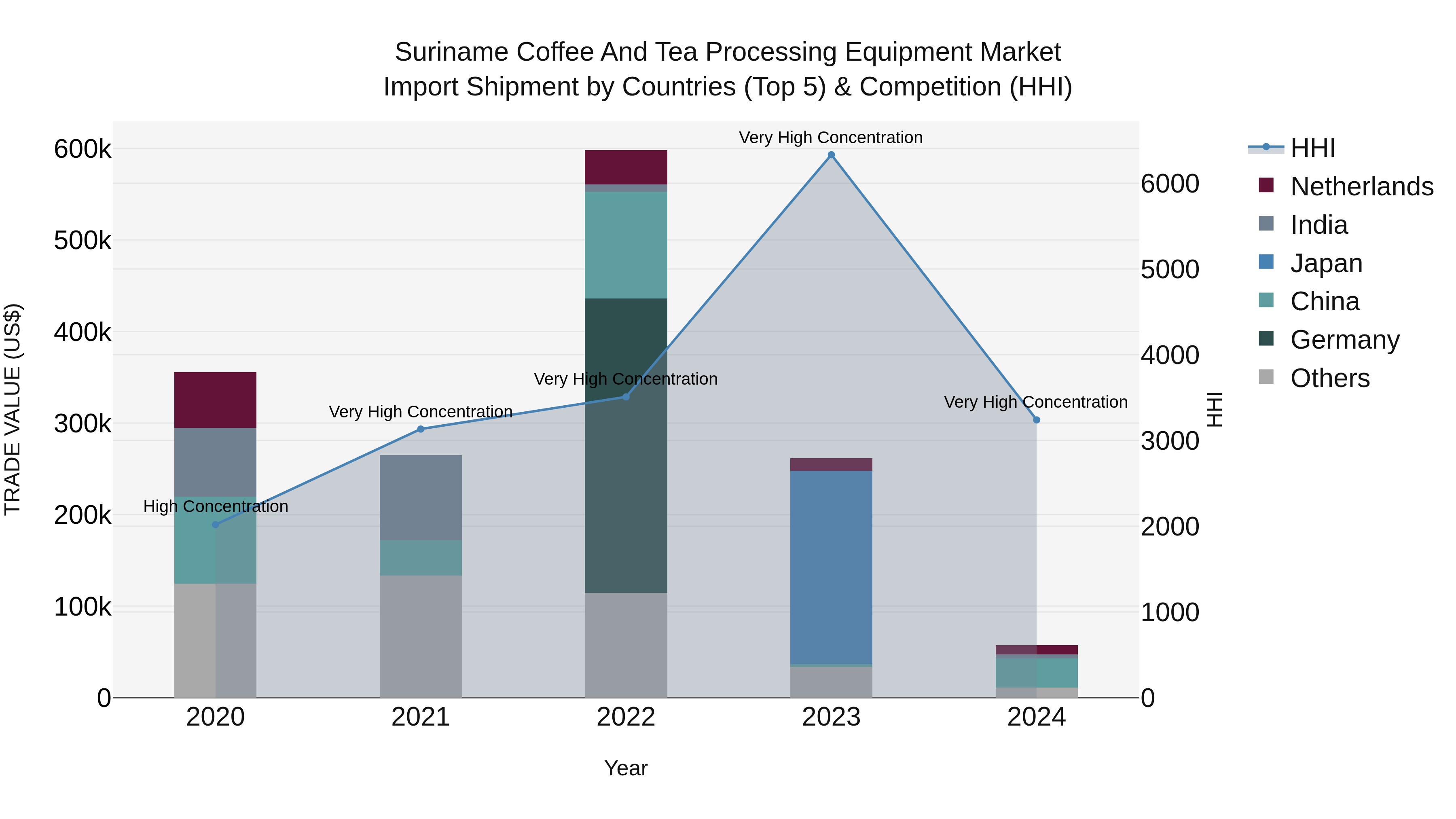 Suriname Coffee and Tea Processing Equipment Market: Top 5 Importing Countries and Market Competition (HHI) Analysis