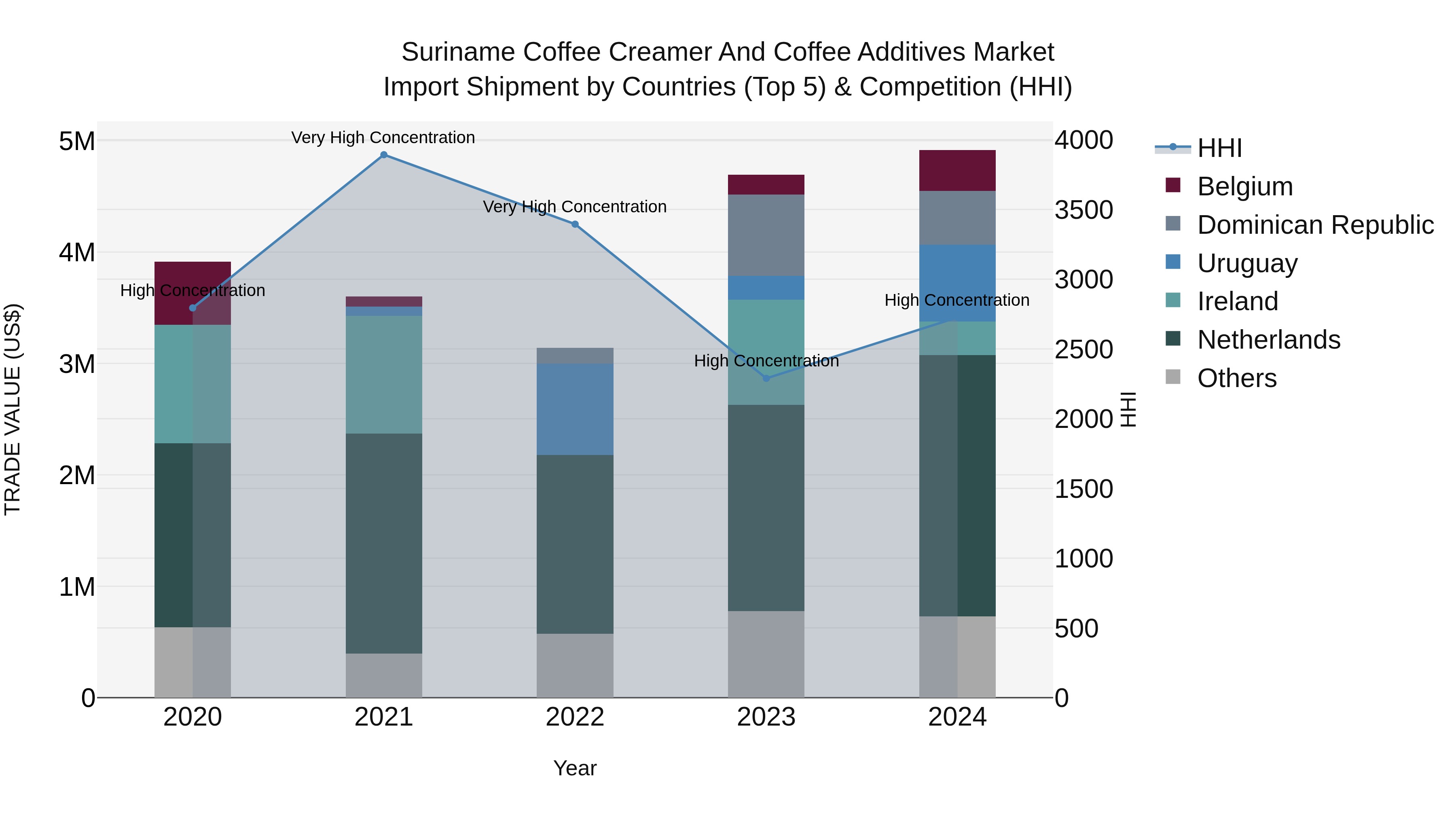 Suriname Coffee Creamer and Coffee Additives Market: Top 5 Importing Countries and Market Competition (HHI) Analysis