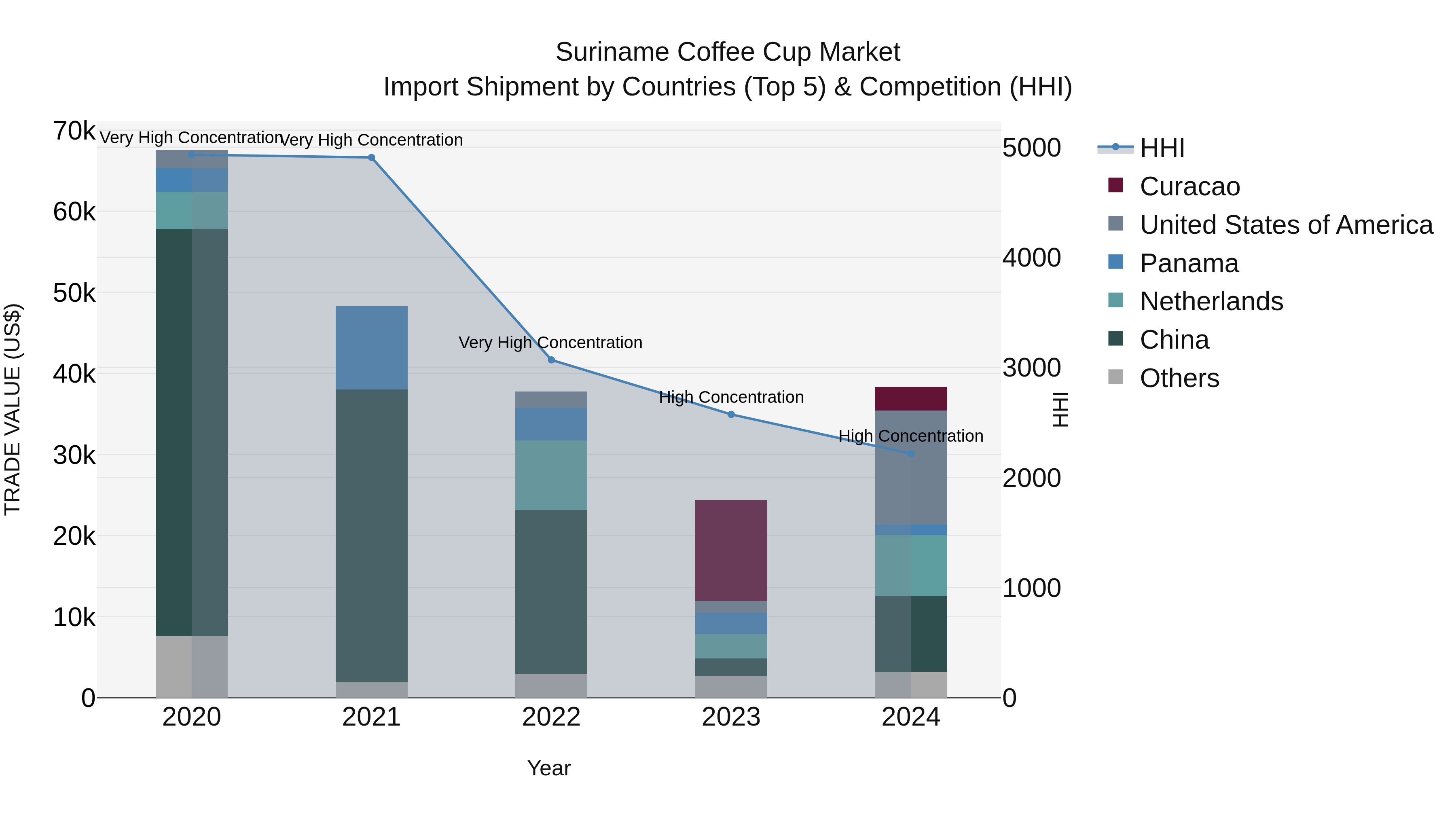 Suriname Coffee Cup Market: Top 5 Importing Countries and Market Competition (HHI) Analysis