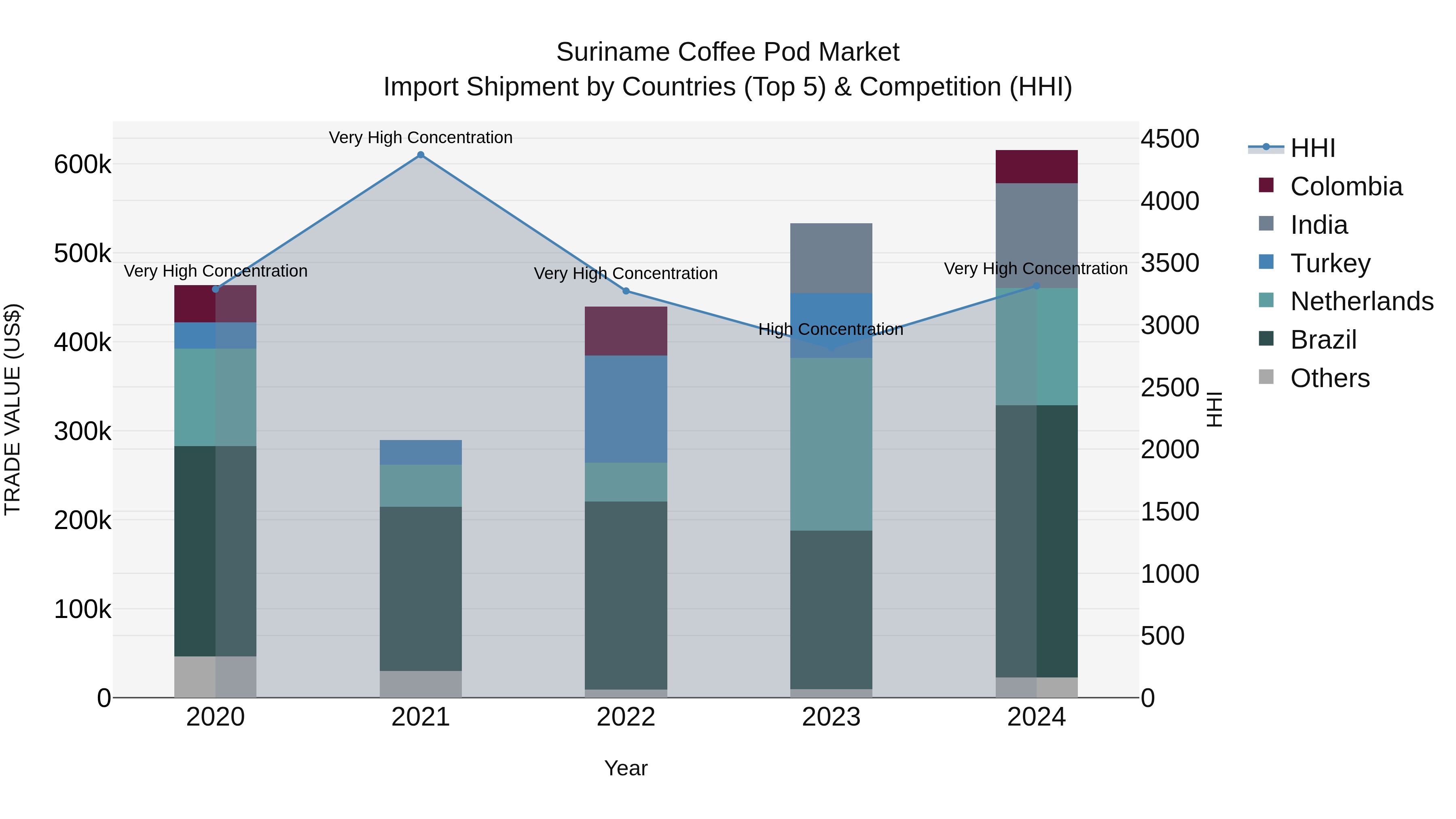 Suriname Coffee Pod Market: Top 5 Importing Countries and Market Competition (HHI) Analysis