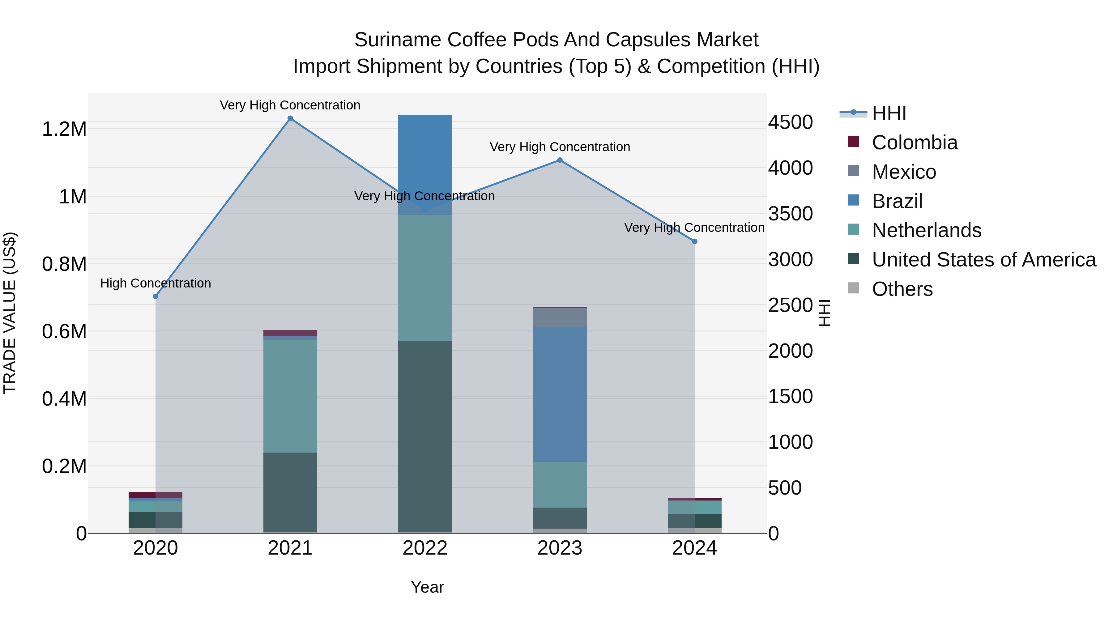 Suriname Coffee Pods and Capsules Market: Top 5 Importing Countries and Market Competition (HHI) Analysis