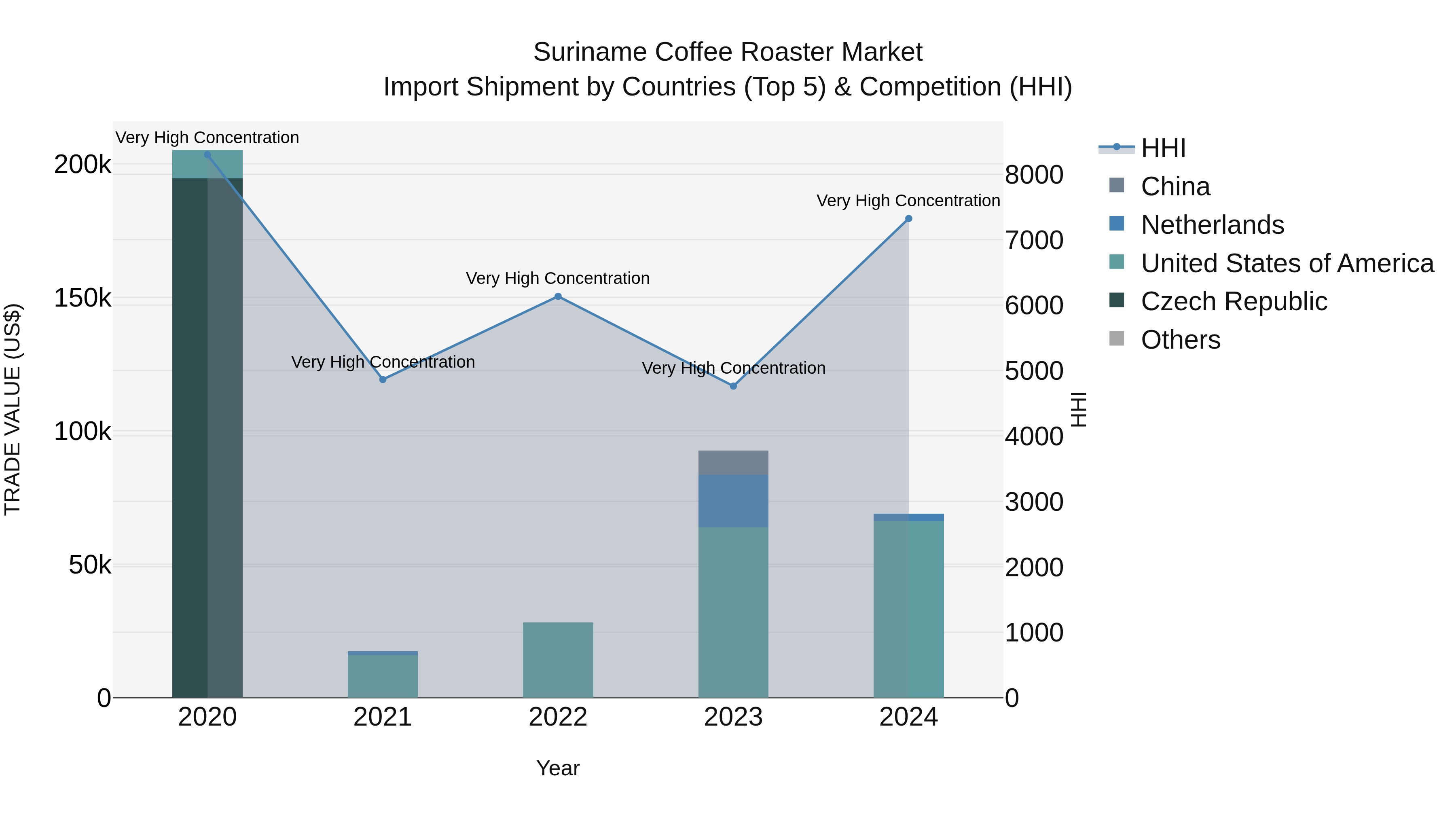 Suriname Coffee Roaster Market: Top 5 Importing Countries and Market Competition (HHI) Analysis