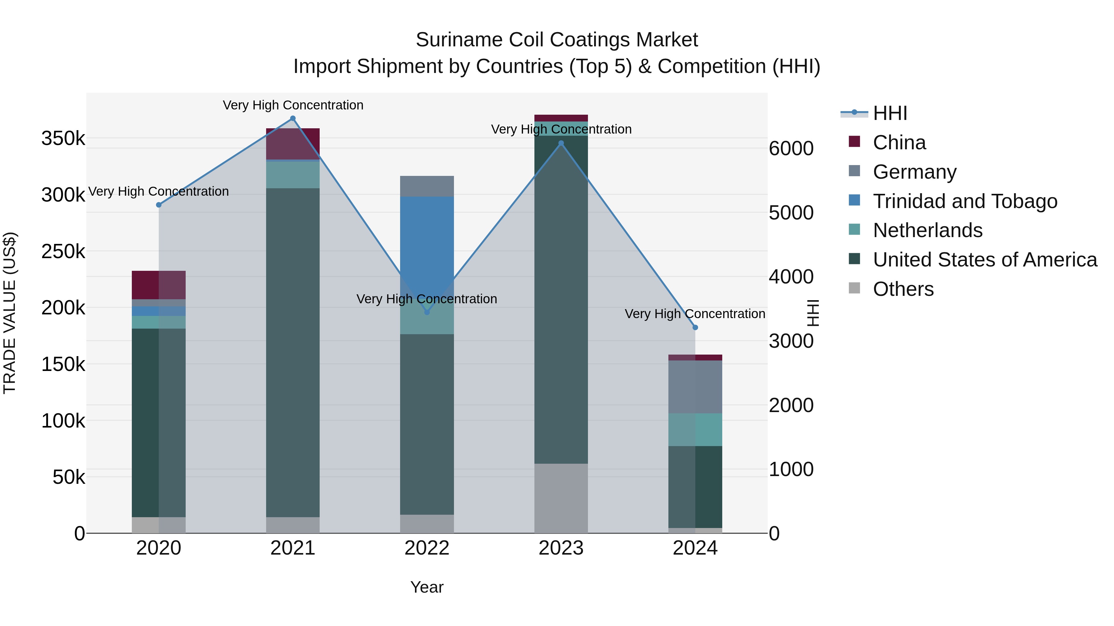 Suriname Coil Coatings Market: Top 5 Importing Countries and Market Competition (HHI) Analysis