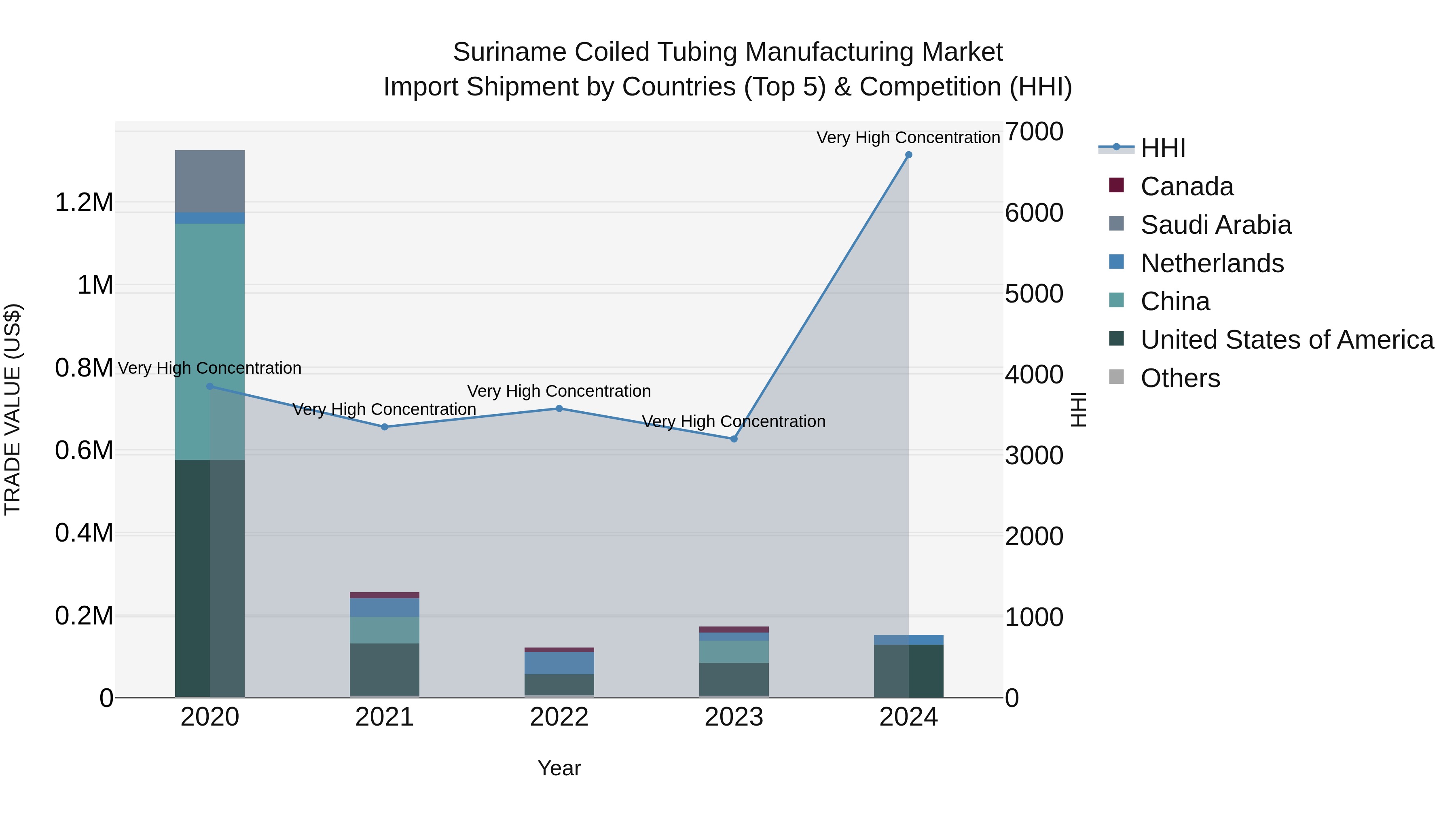 Suriname Coiled Tubing Manufacturing Market: Top 5 Importing Countries and Market Competition (HHI) Analysis
