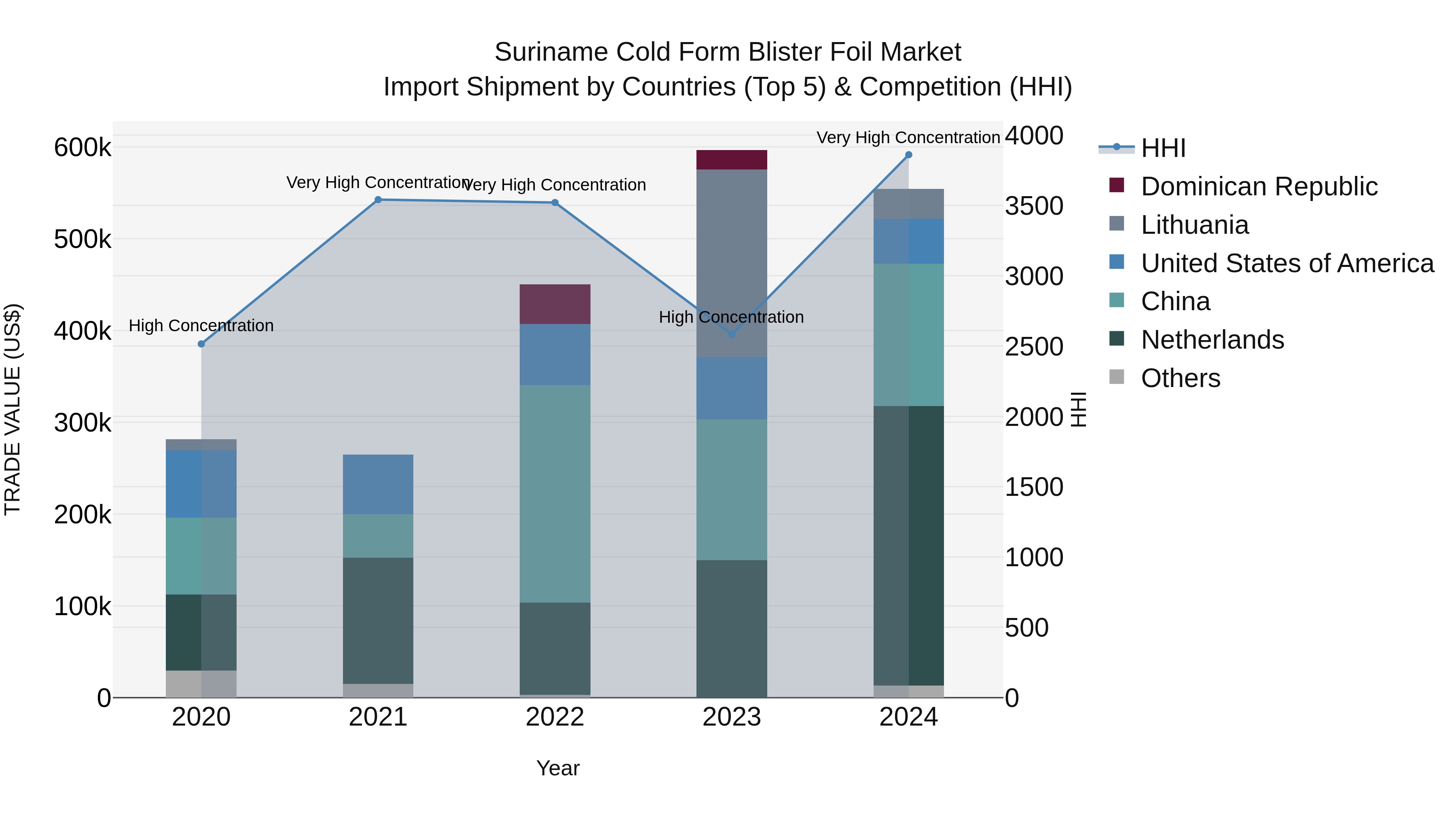 Suriname Cold Form Blister Foil Market: Top 5 Importing Countries and Market Competition (HHI) Analysis