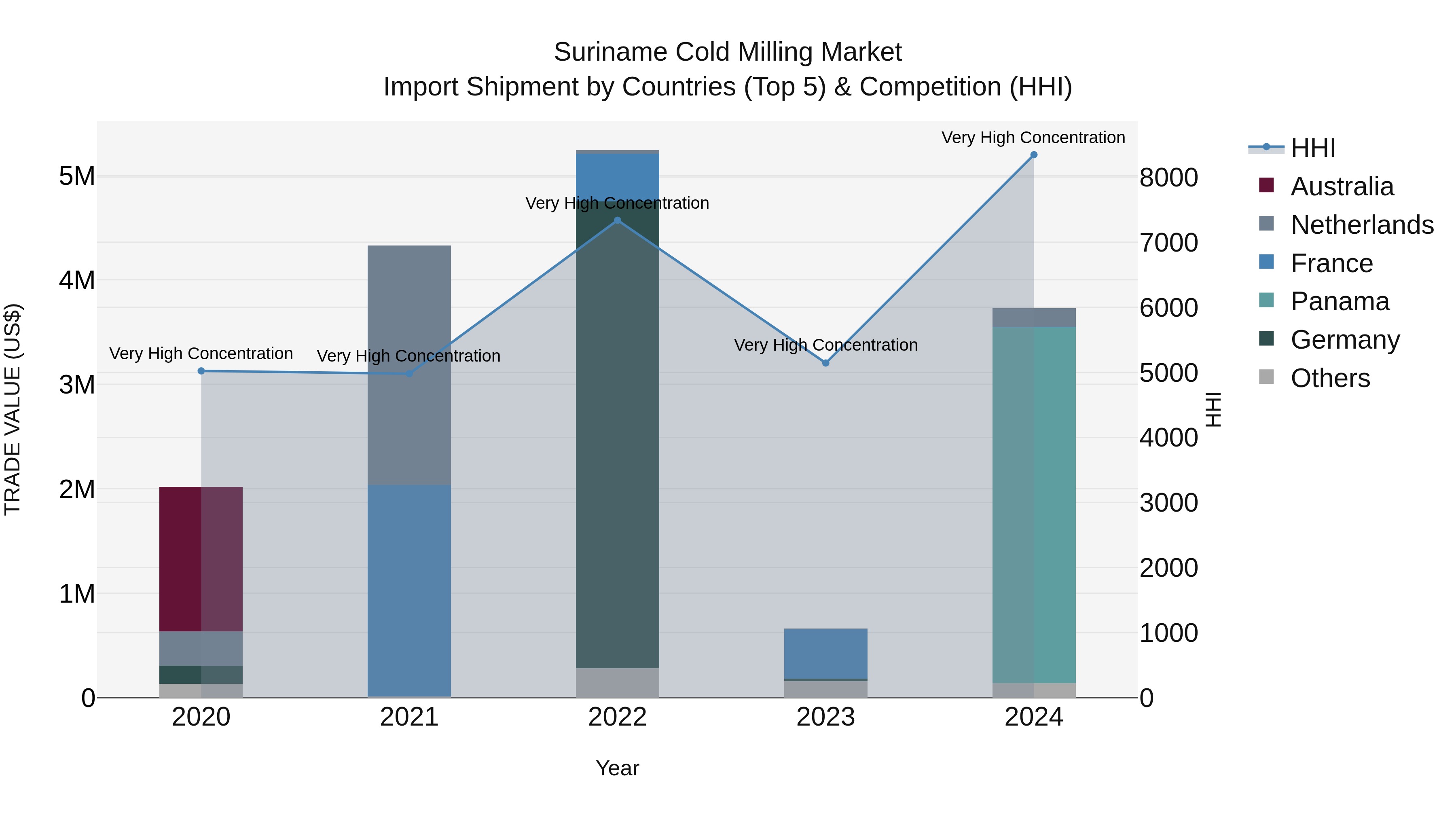 Suriname Cold Milling Market: Top 5 Importing Countries and Market Competition (HHI) Analysis