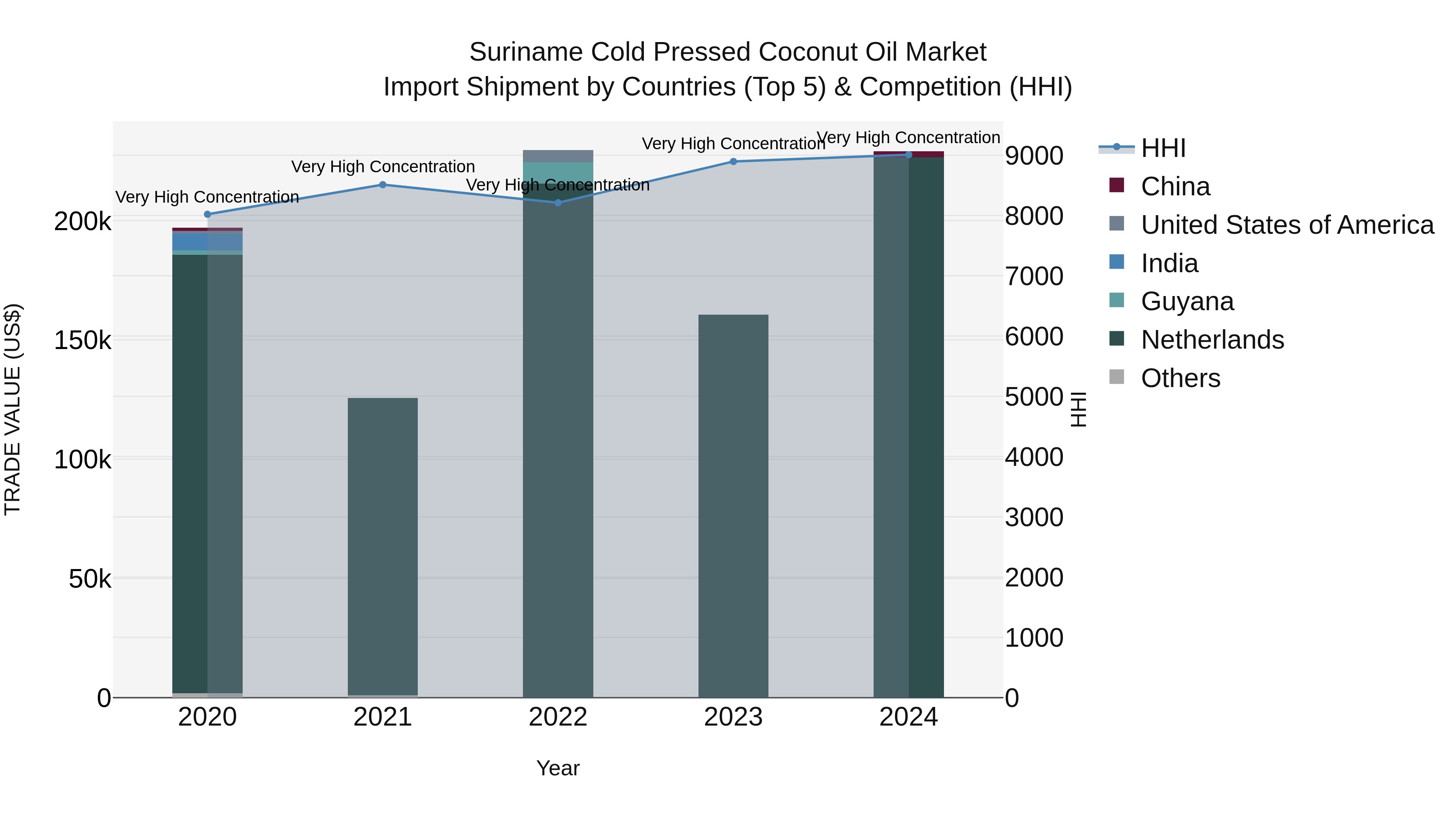Suriname Cold Pressed Coconut Oil Market: Top 5 Importing Countries and Market Competition (HHI) Analysis