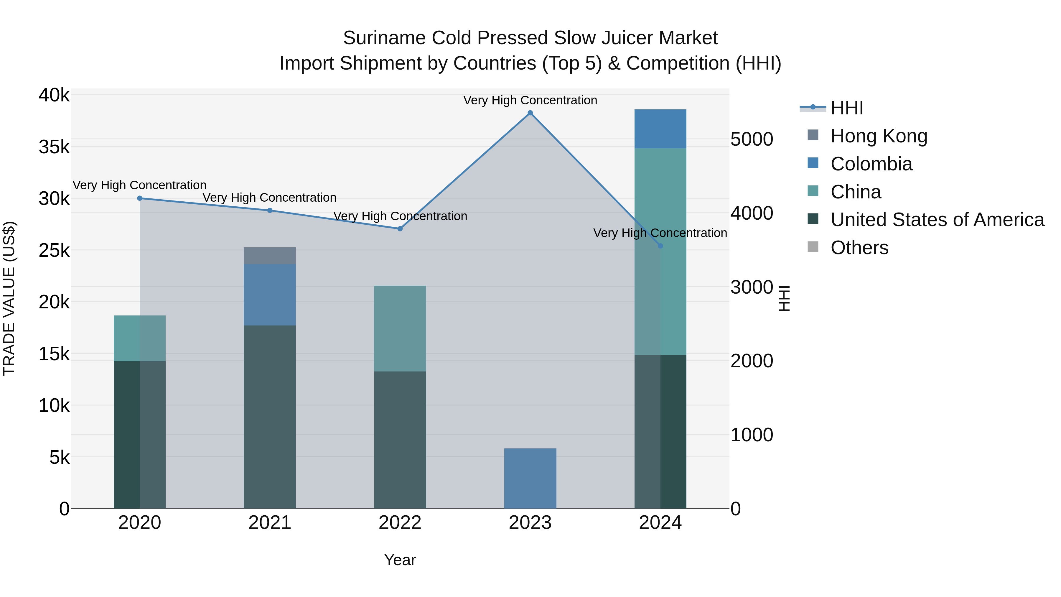 Suriname Cold Pressed Slow Juicer Market: Top 5 Importing Countries and Market Competition (HHI) Analysis