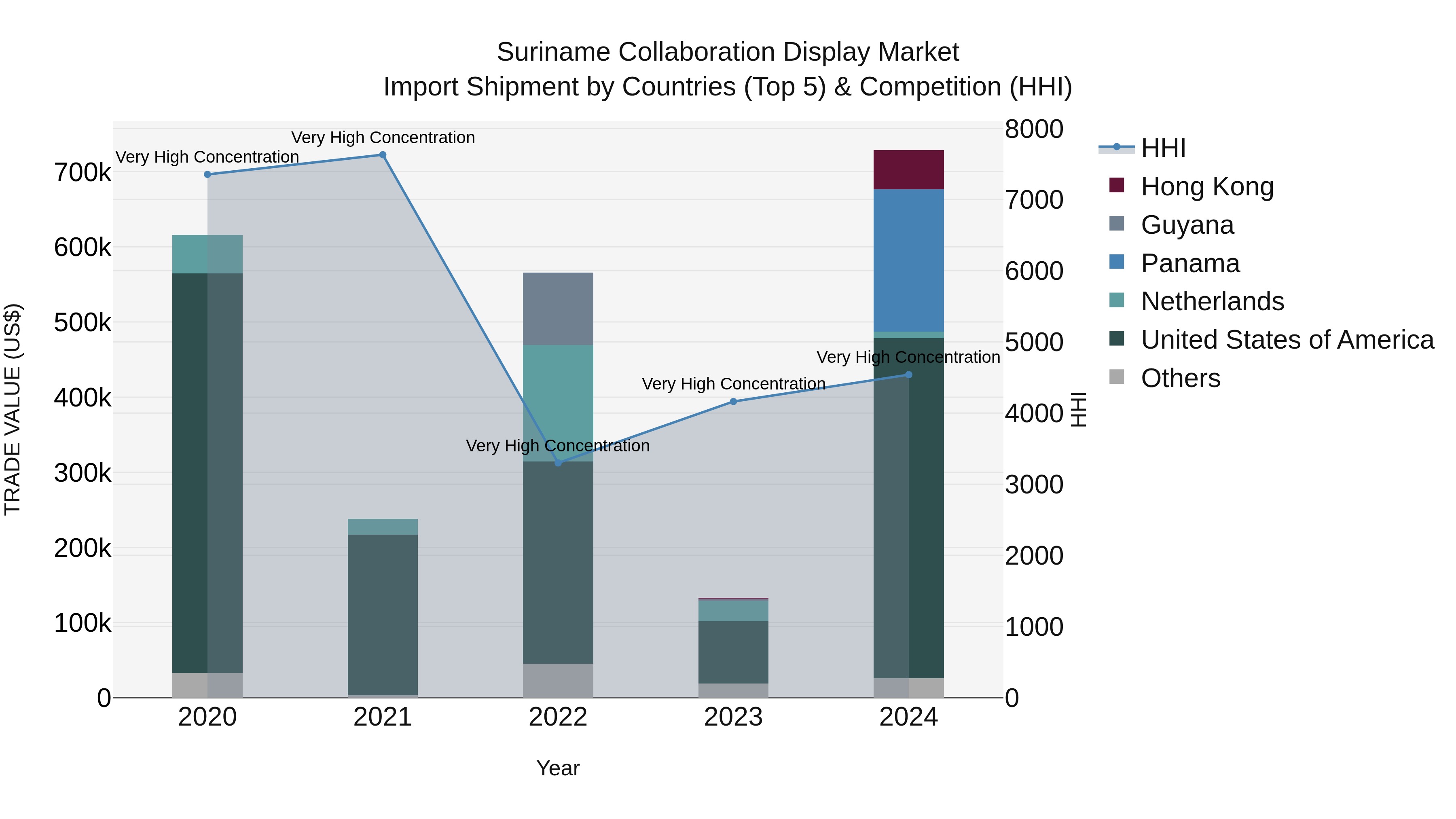 Suriname Collaboration Display Market: Top 5 Importing Countries and Market Competition (HHI) Analysis