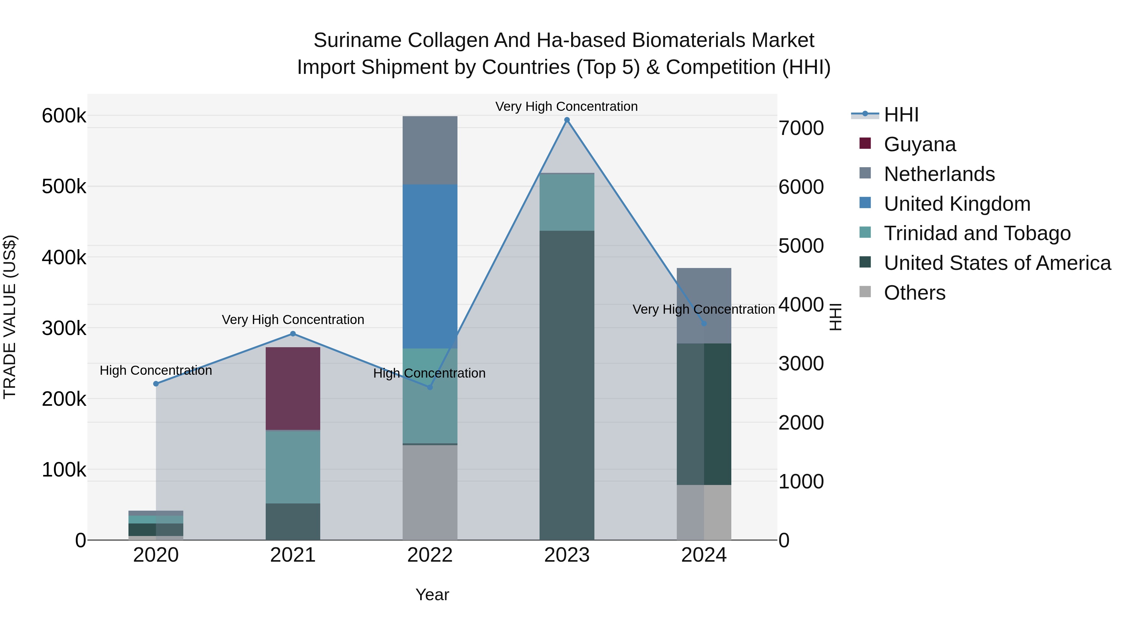 Suriname Collagen and Ha-based Biomaterials Market: Top 5 Importing Countries and Market Competition (HHI) Analysis