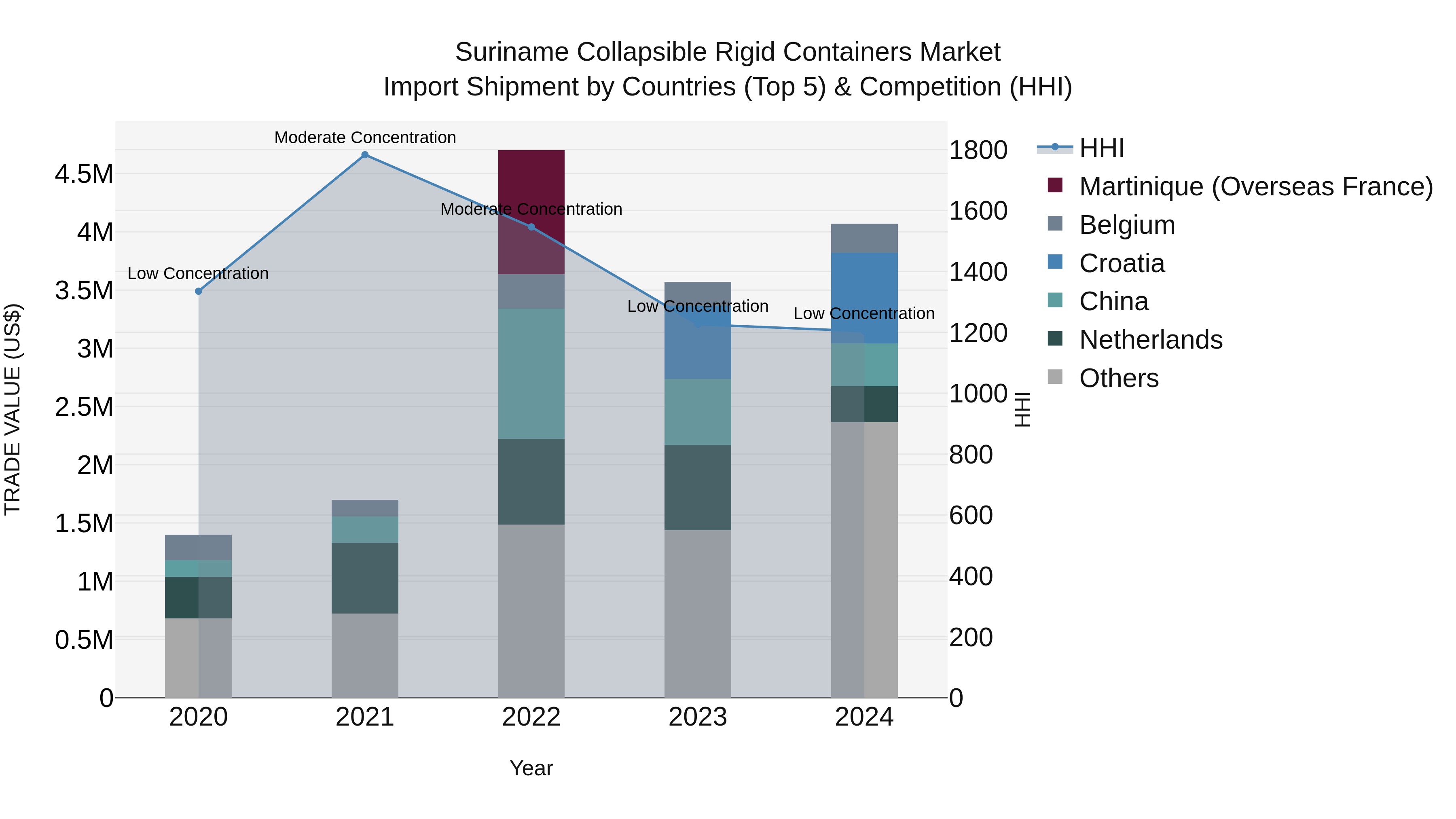 Suriname Collapsible Rigid Containers Market: Top 5 Importing Countries and Market Competition (HHI) Analysis