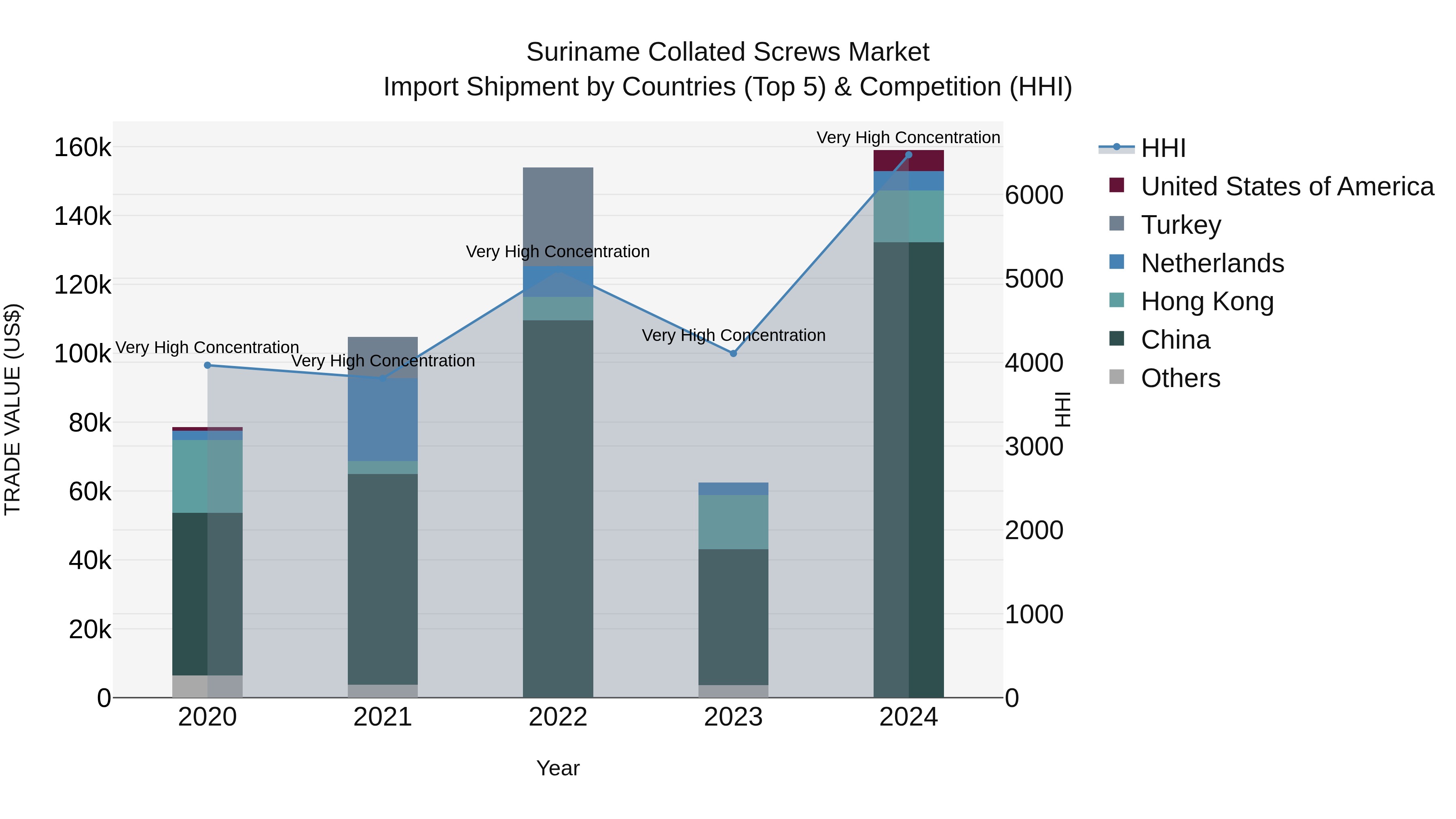 Suriname Collated Screws Market: Top 5 Importing Countries and Market Competition (HHI) Analysis
