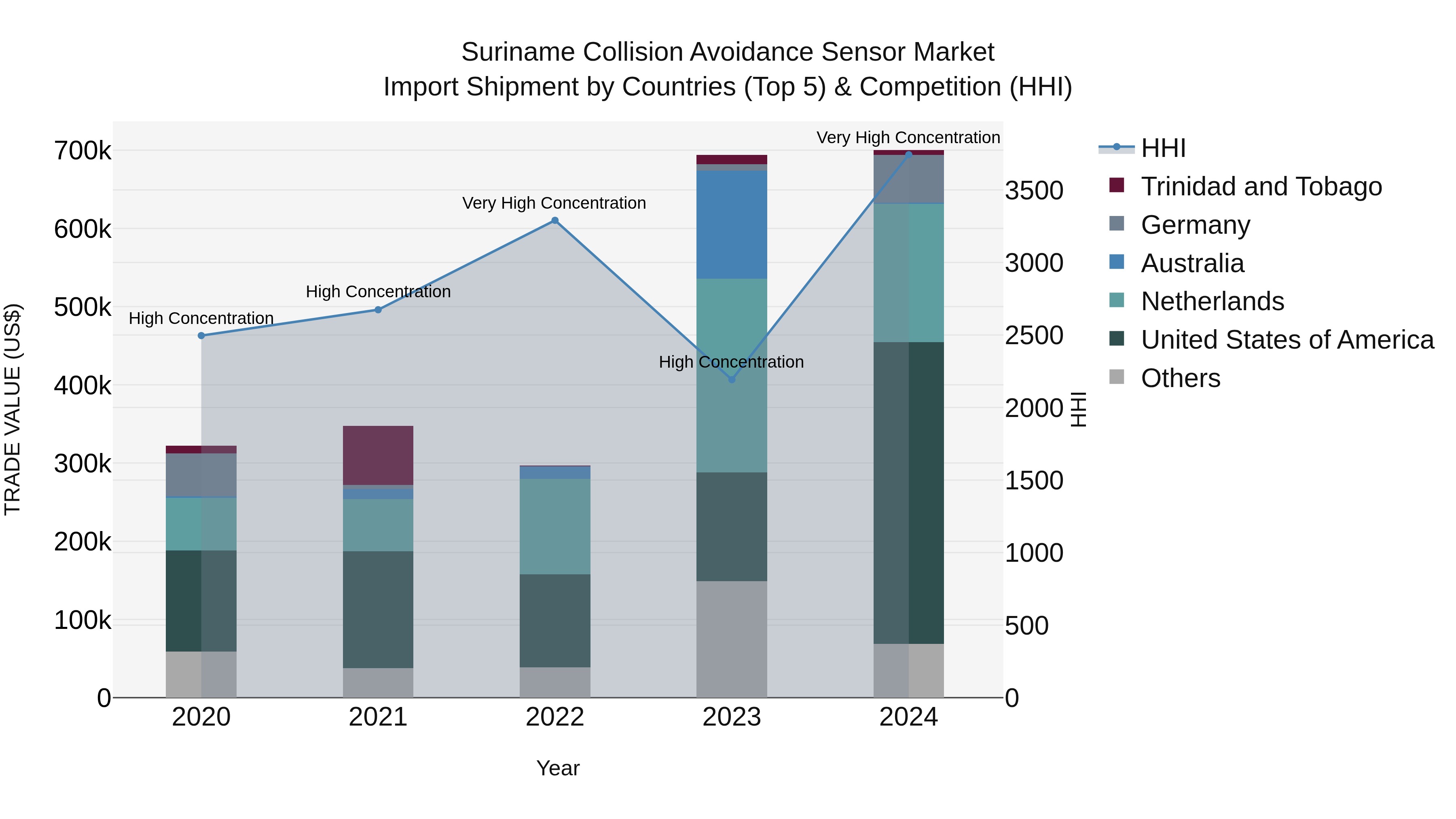 Suriname Collision Avoidance Sensor Market: Top 5 Importing Countries and Market Competition (HHI) Analysis