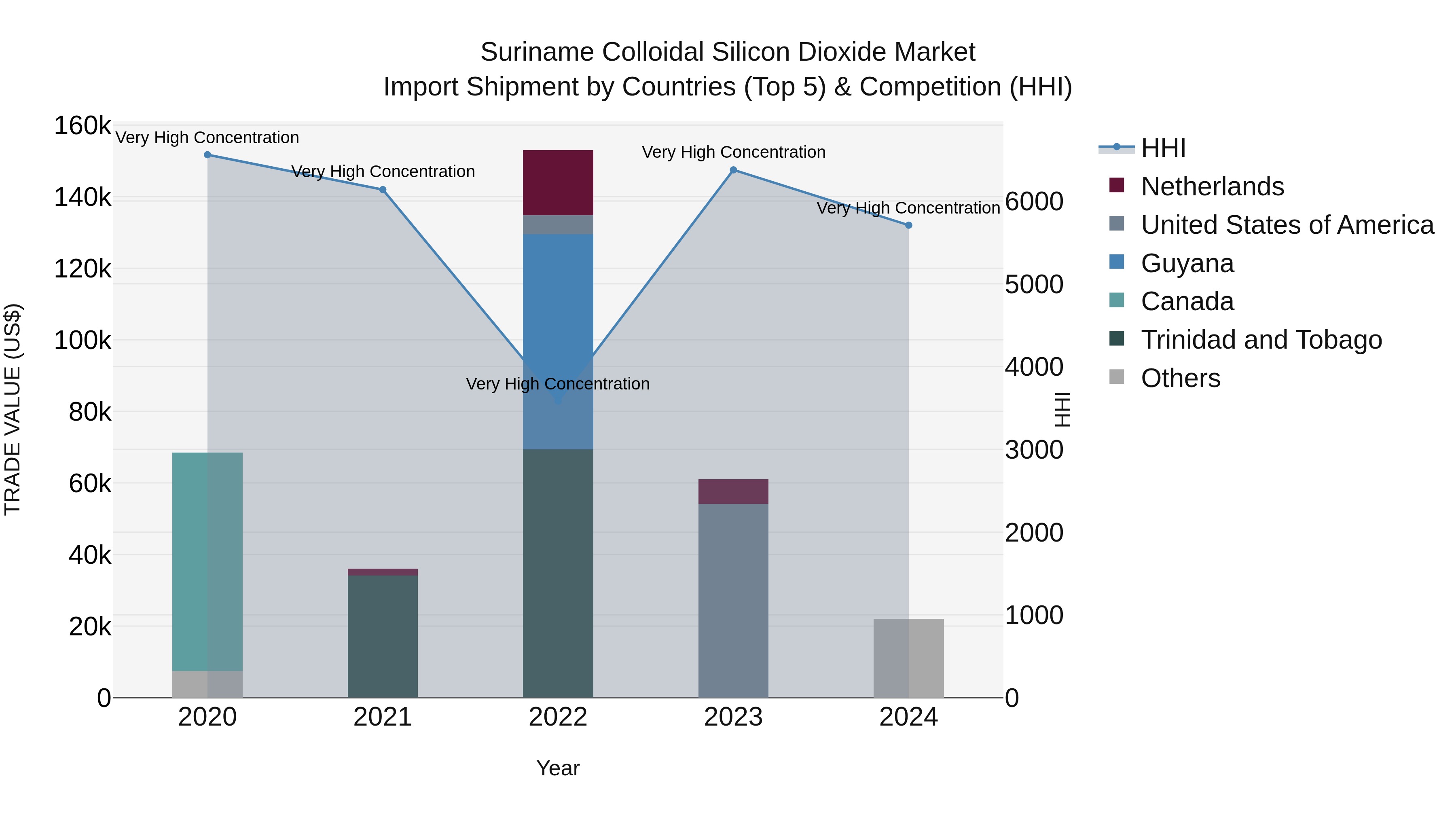 Suriname Colloidal Silicon Dioxide Market: Top 5 Importing Countries and Market Competition (HHI) Analysis