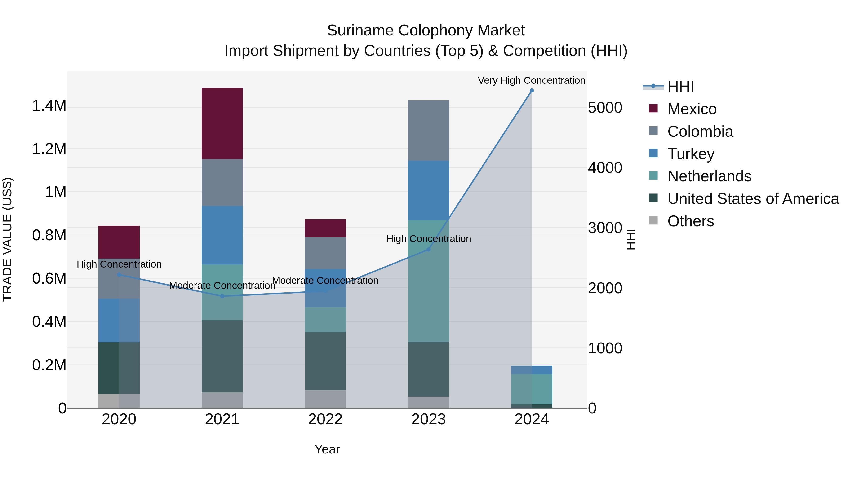 Suriname Colophony Market: Top 5 Importing Countries and Market Competition (HHI) Analysis
