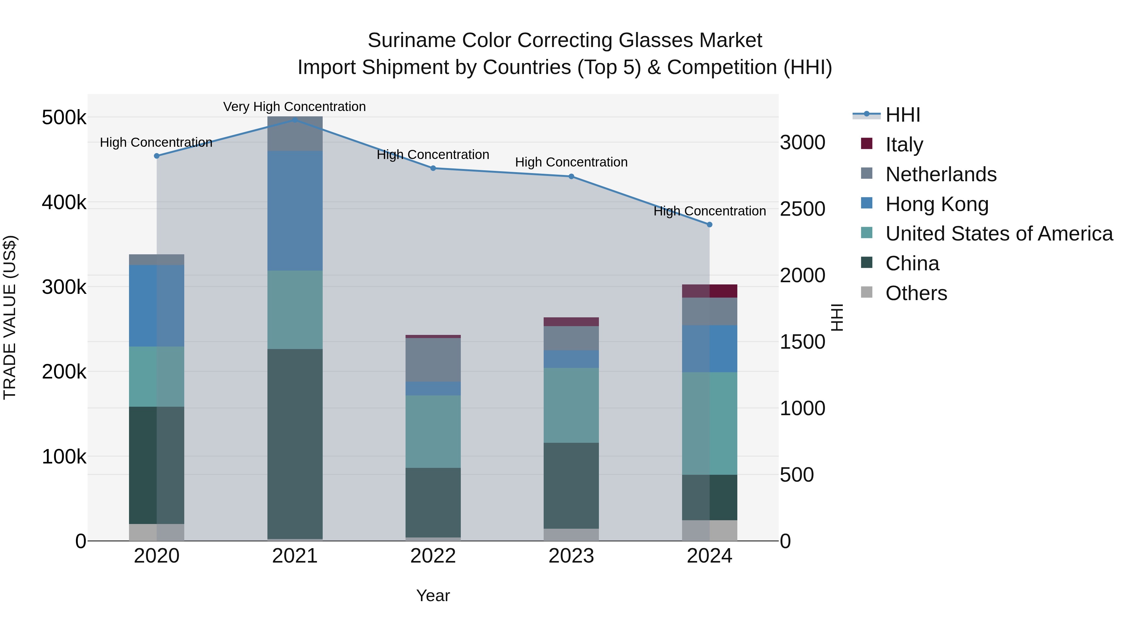 Suriname Color Correcting Glasses Market: Top 5 Importing Countries and Market Competition (HHI) Analysis