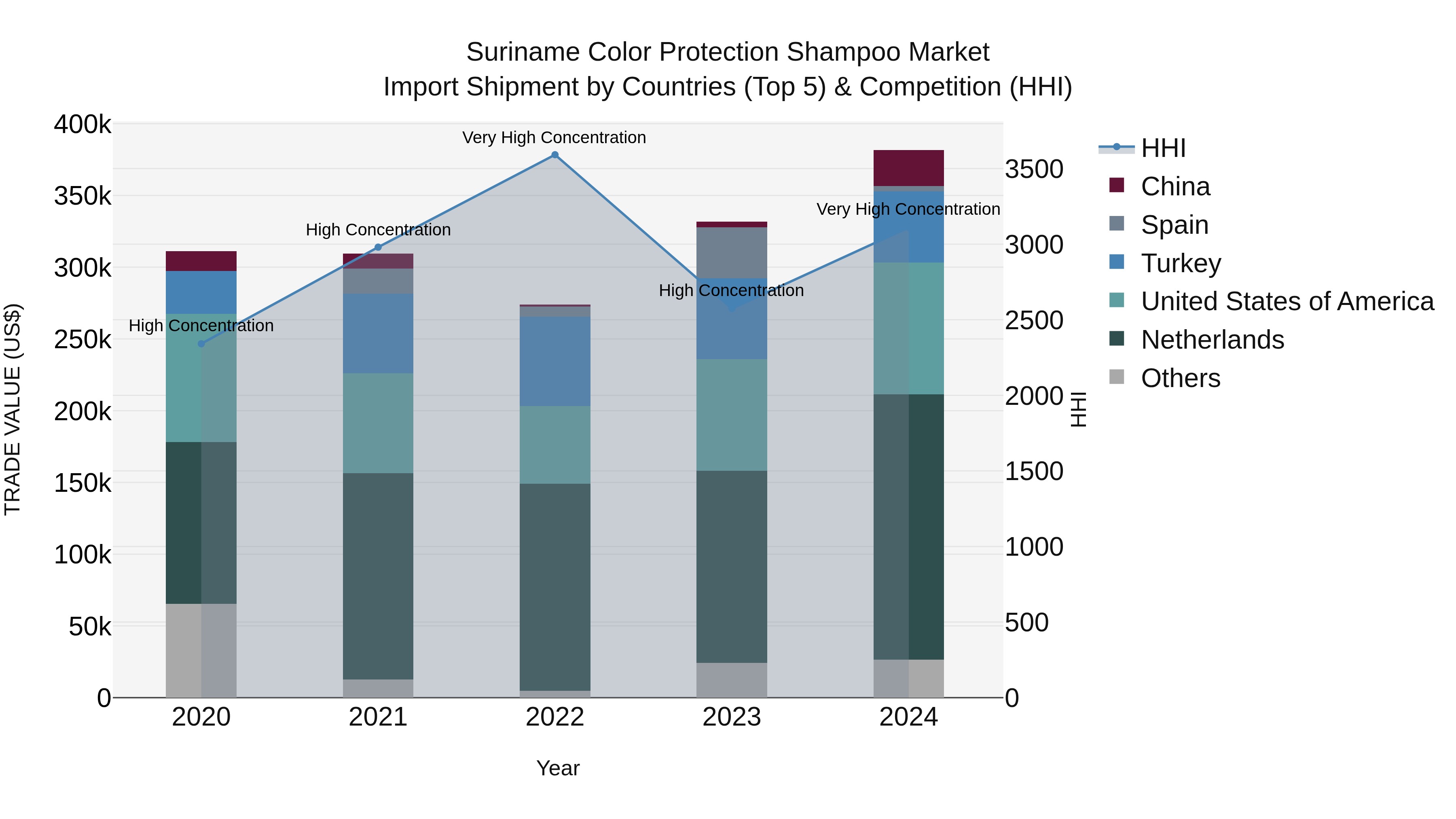 Suriname Color Protection Shampoo Market: Top 5 Importing Countries and Market Competition (HHI) Analysis