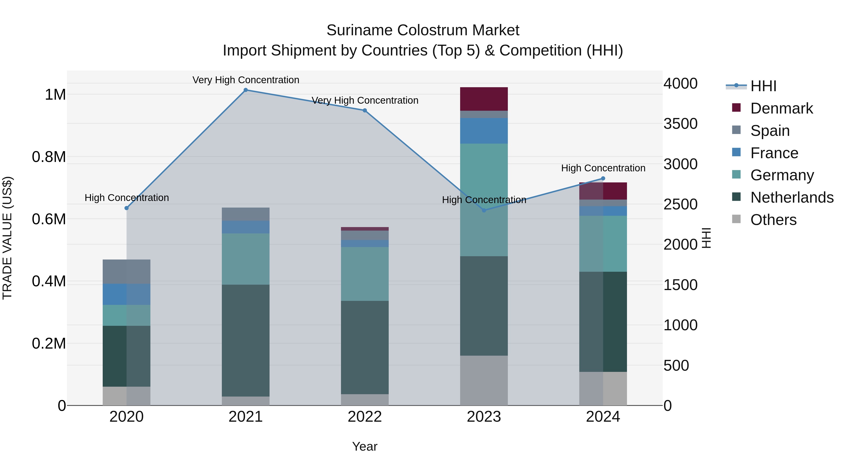 Suriname Colostrum Market: Top 5 Importing Countries and Market Competition (HHI) Analysis