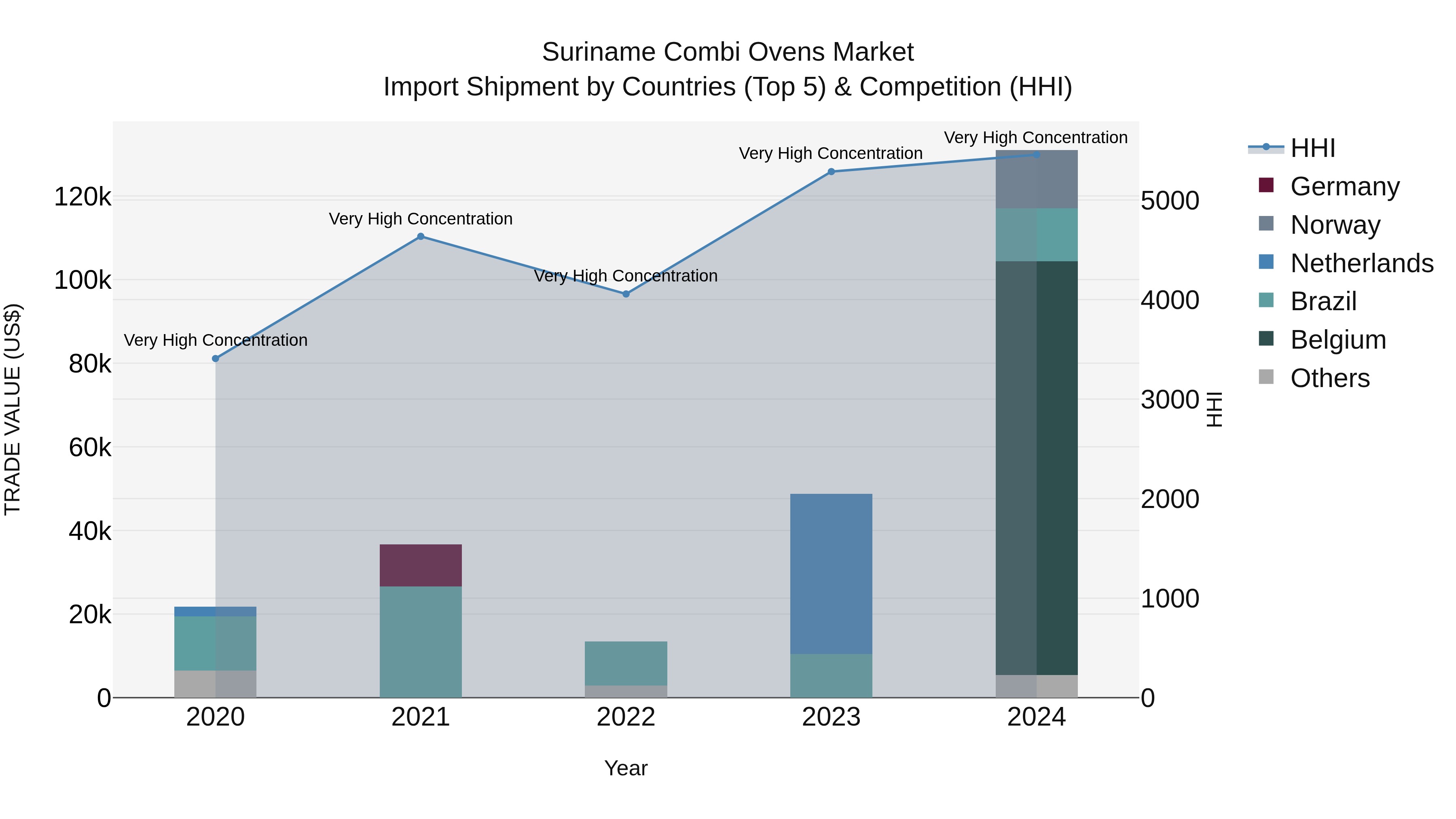 Suriname Combi Ovens Market: Top 5 Importing Countries and Market Competition (HHI) Analysis
