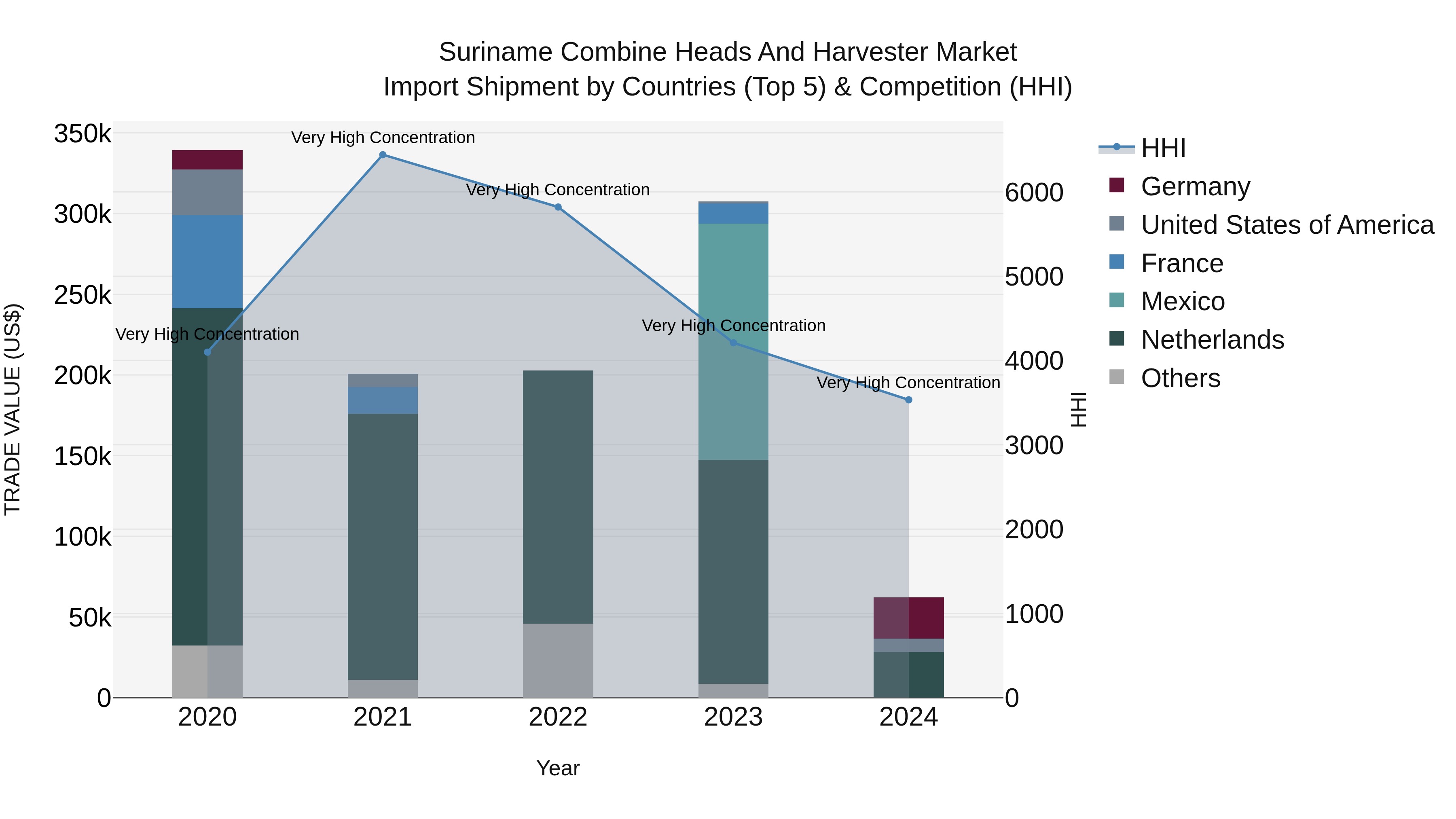Suriname Combine Heads and Harvester Market: Top 5 Importing Countries and Market Competition (HHI) Analysis