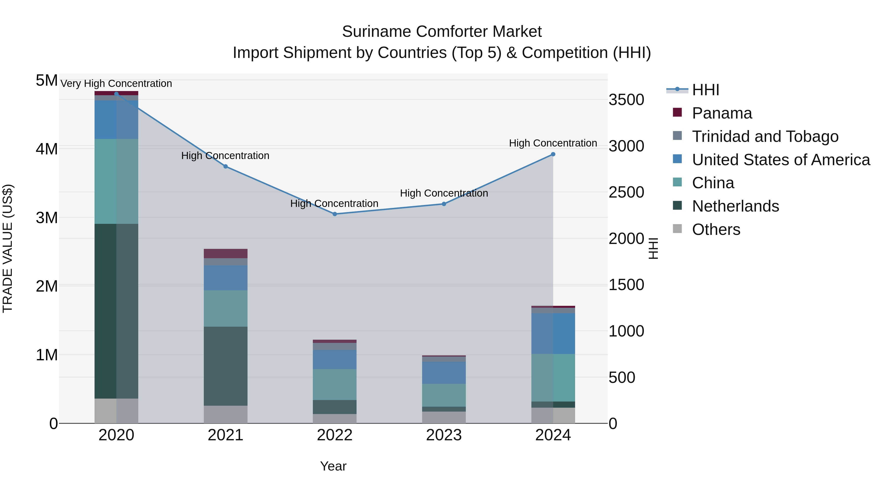 Suriname Comforter Market: Top 5 Importing Countries and Market Competition (HHI) Analysis