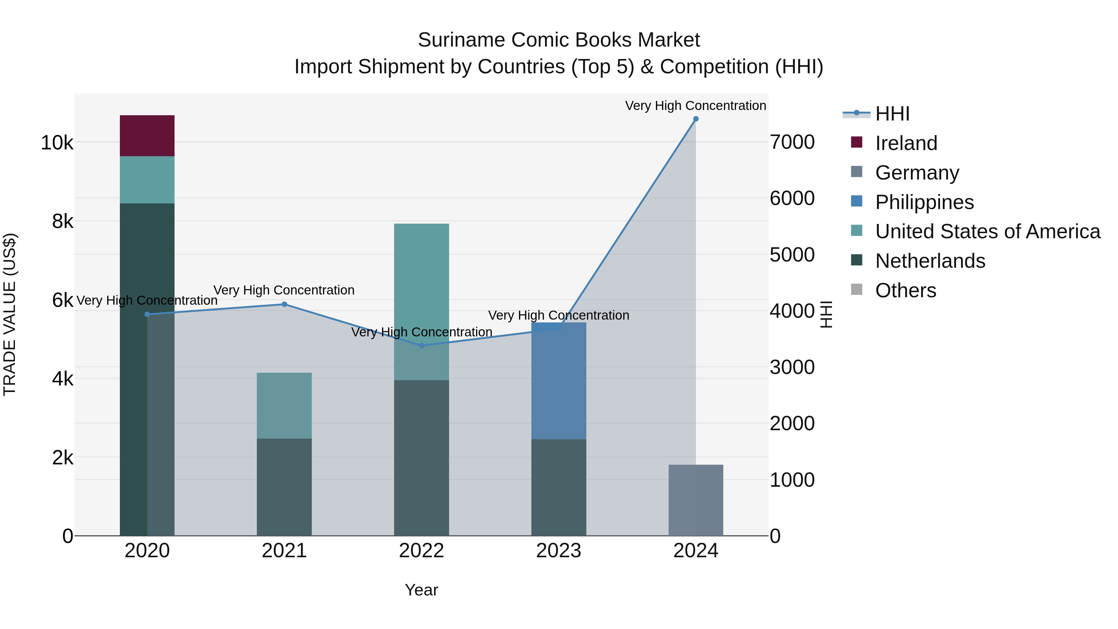 Suriname Comic Books Market: Top 5 Importing Countries and Market Competition (HHI) Analysis
