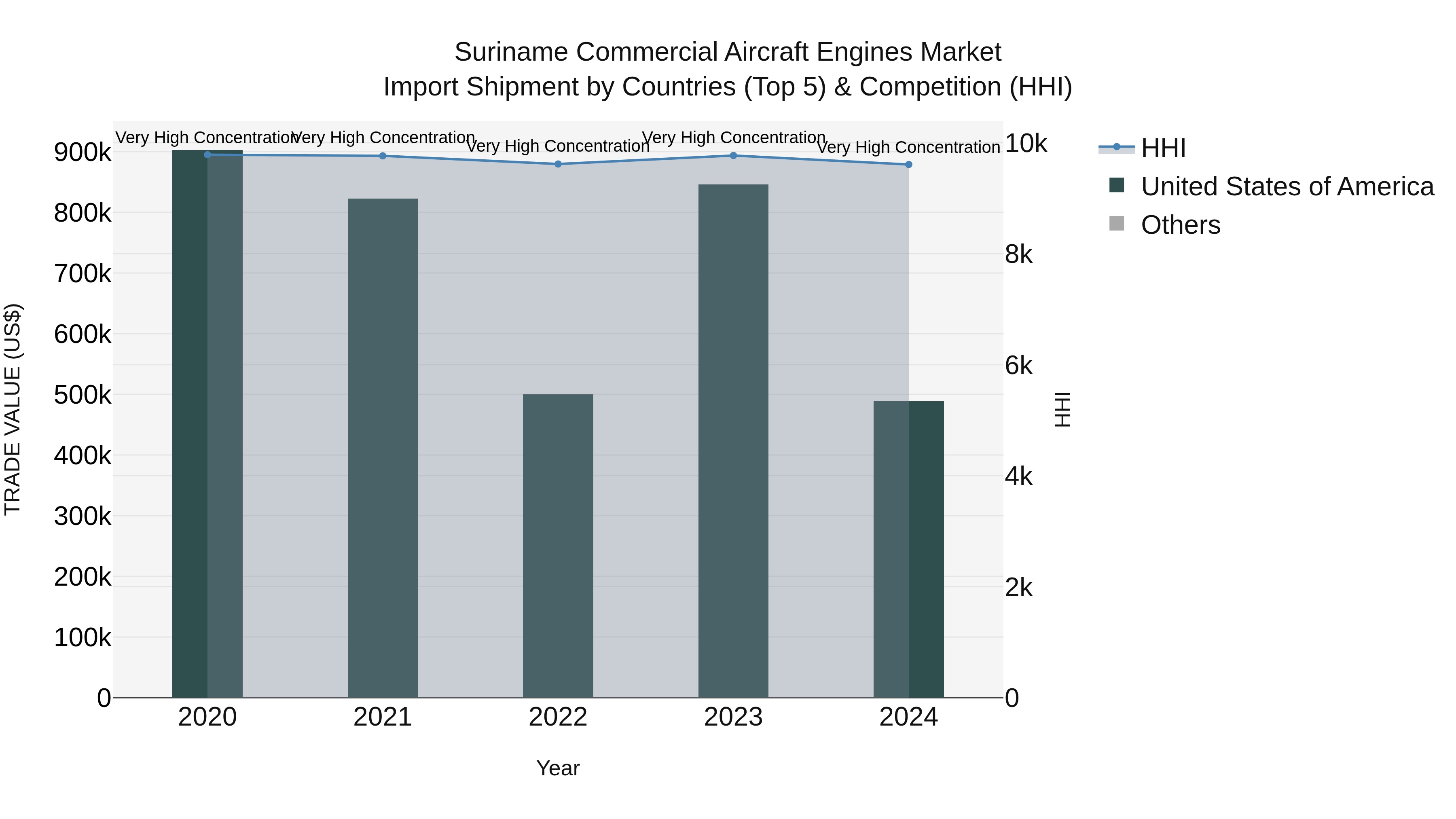 Suriname Commercial Aircraft Engines Market: Top 5 Importing Countries and Market Competition (HHI) Analysis