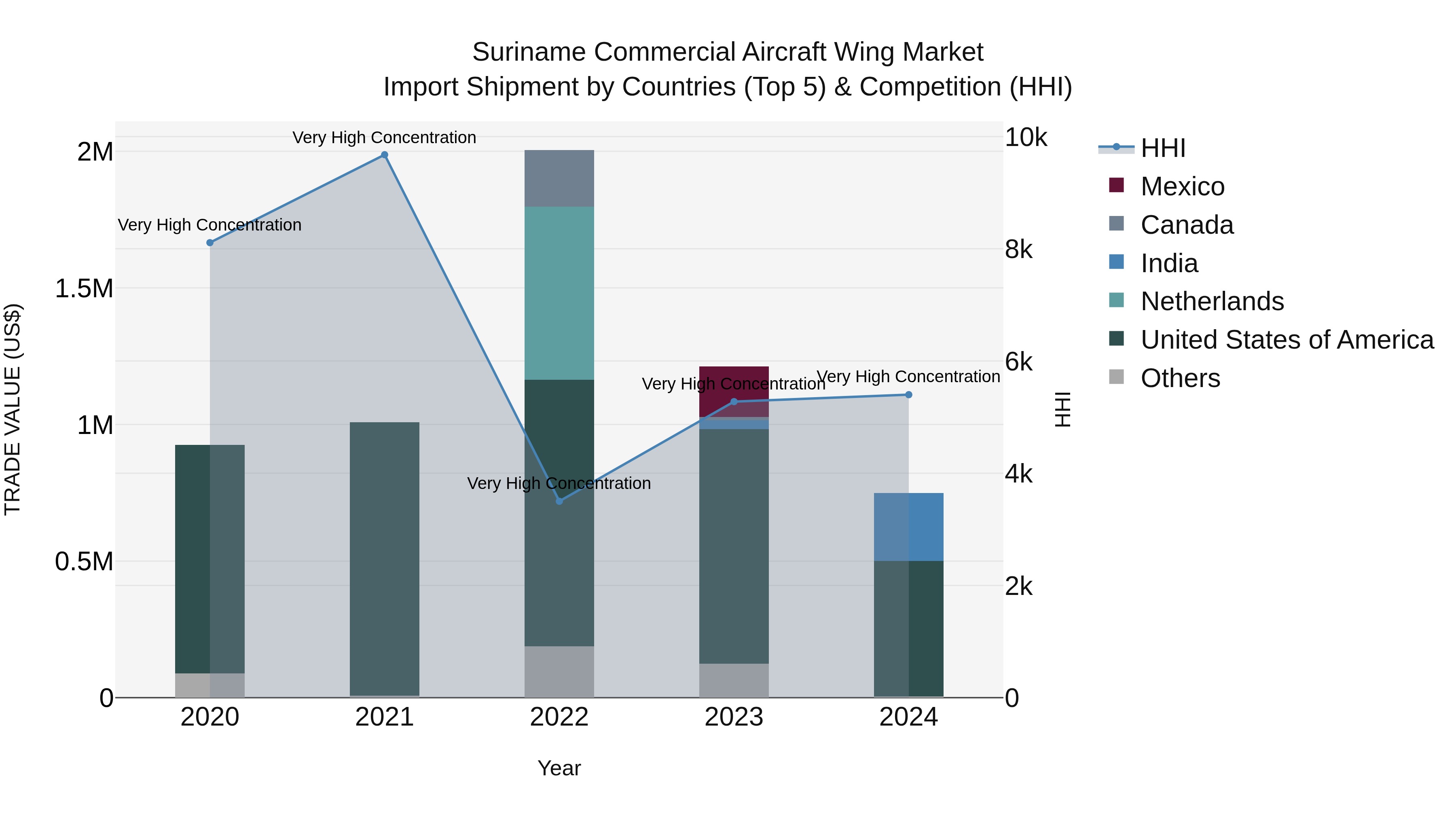 Suriname Commercial Aircraft Wing Market: Top 5 Importing Countries and Market Competition (HHI) Analysis