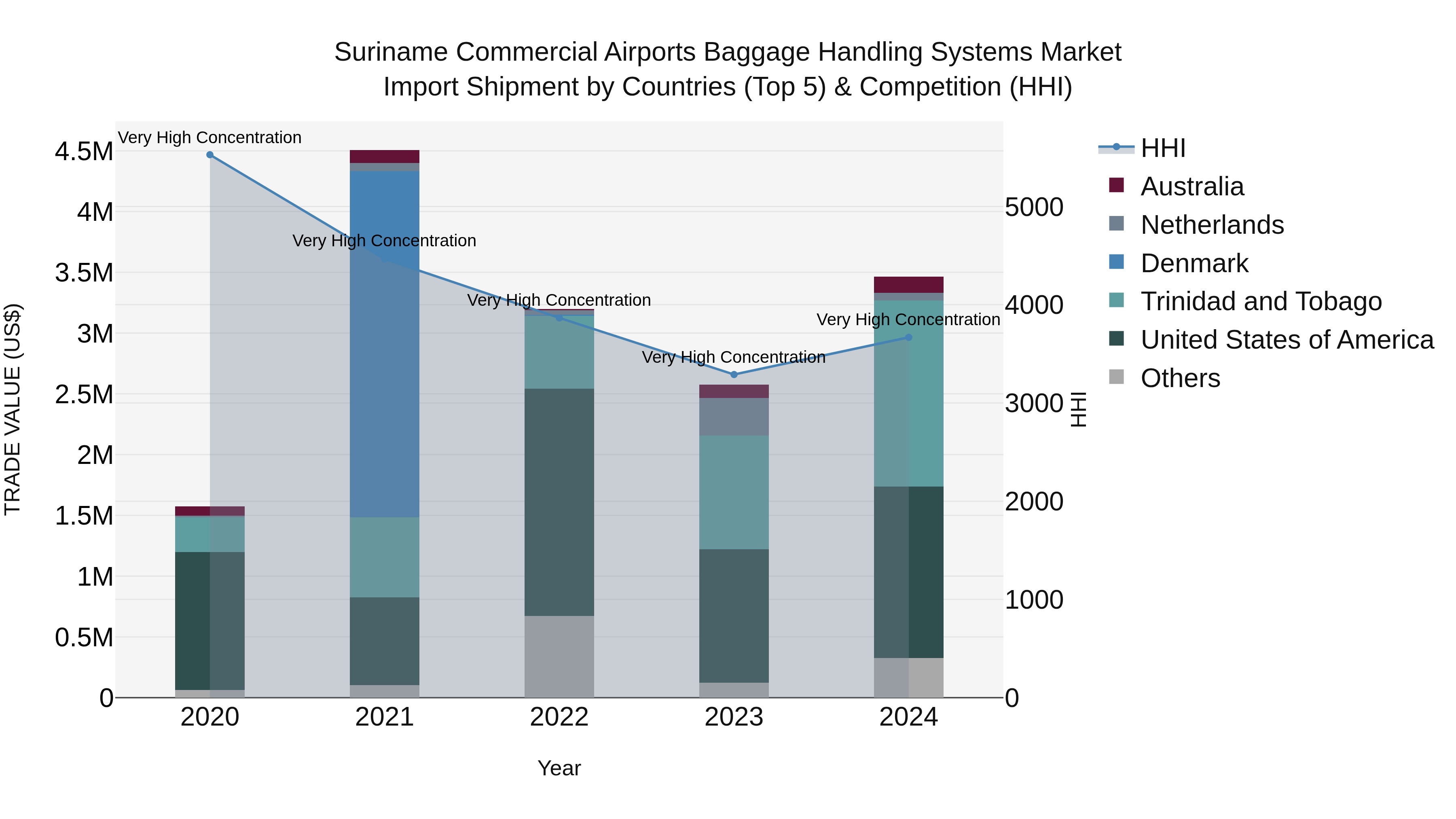 Suriname Commercial Airports Baggage Handling Systems Market: Top 5 Importing Countries and Market Competition (HHI) Analysis