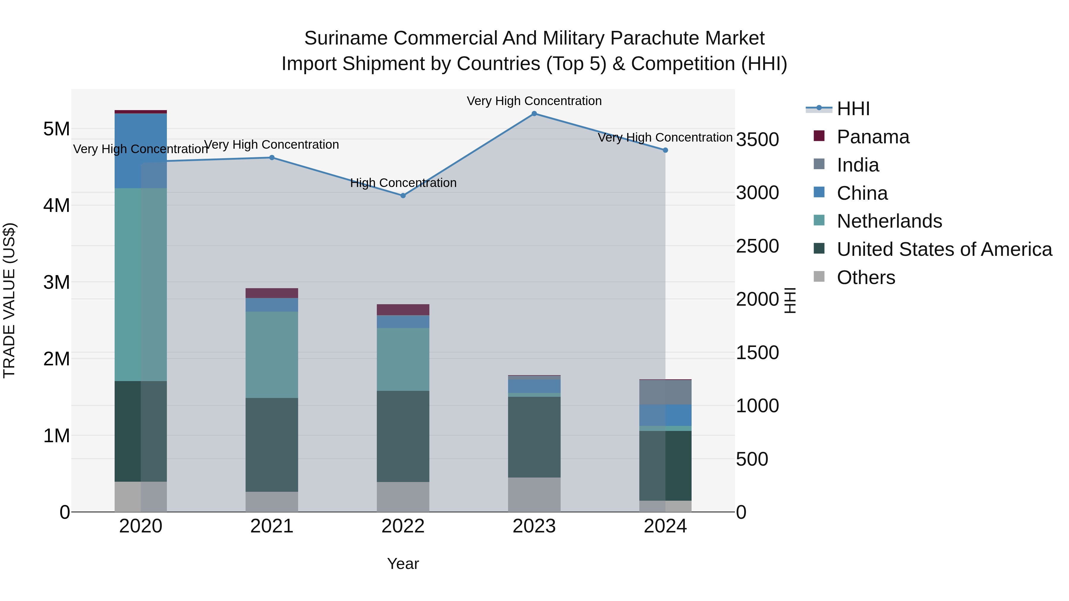 Suriname Commercial and Military Parachute Market: Top 5 Importing Countries and Market Competition (HHI) Analysis