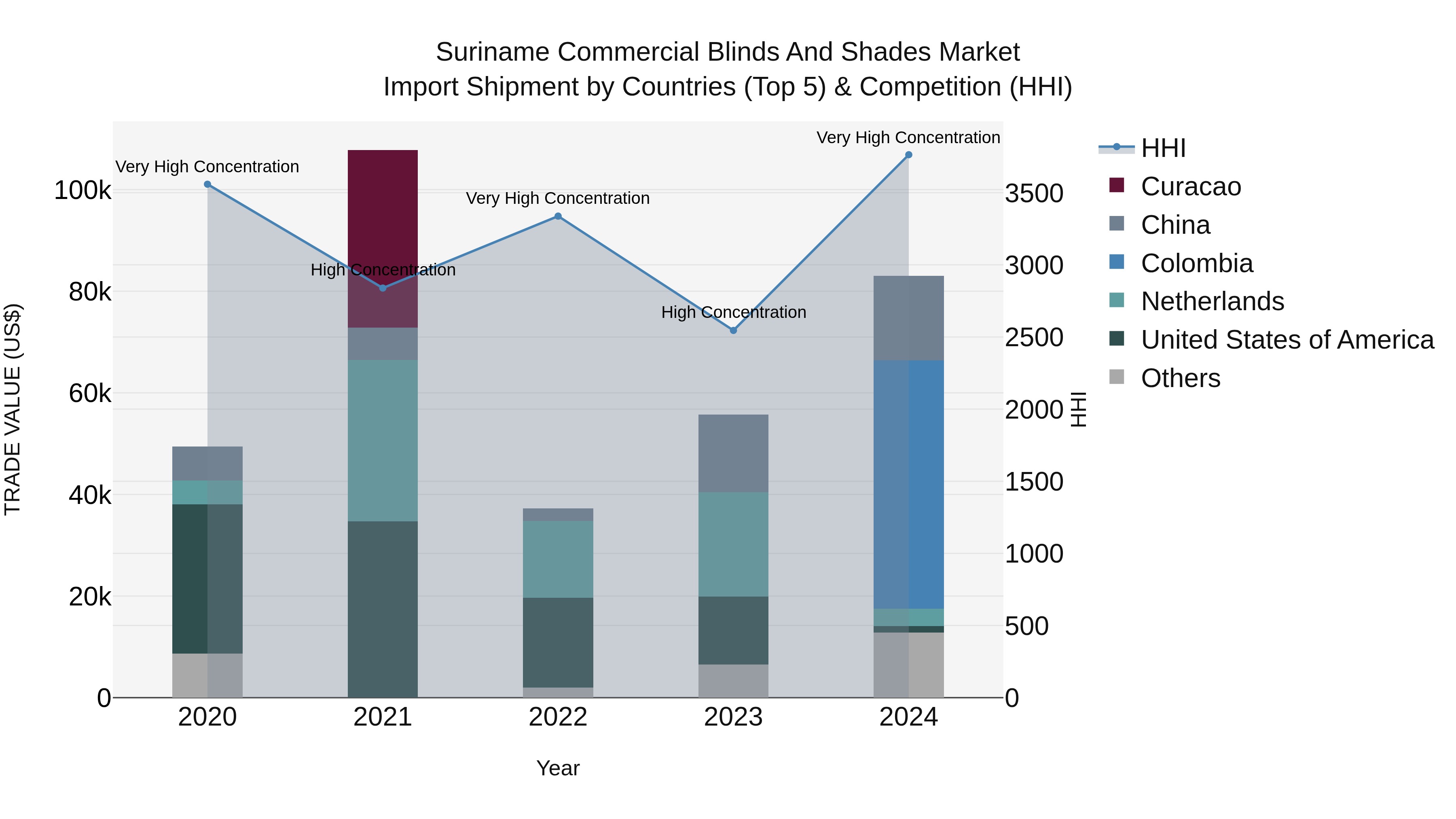 Suriname Commercial Blinds and Shades Market: Top 5 Importing Countries and Market Competition (HHI) Analysis