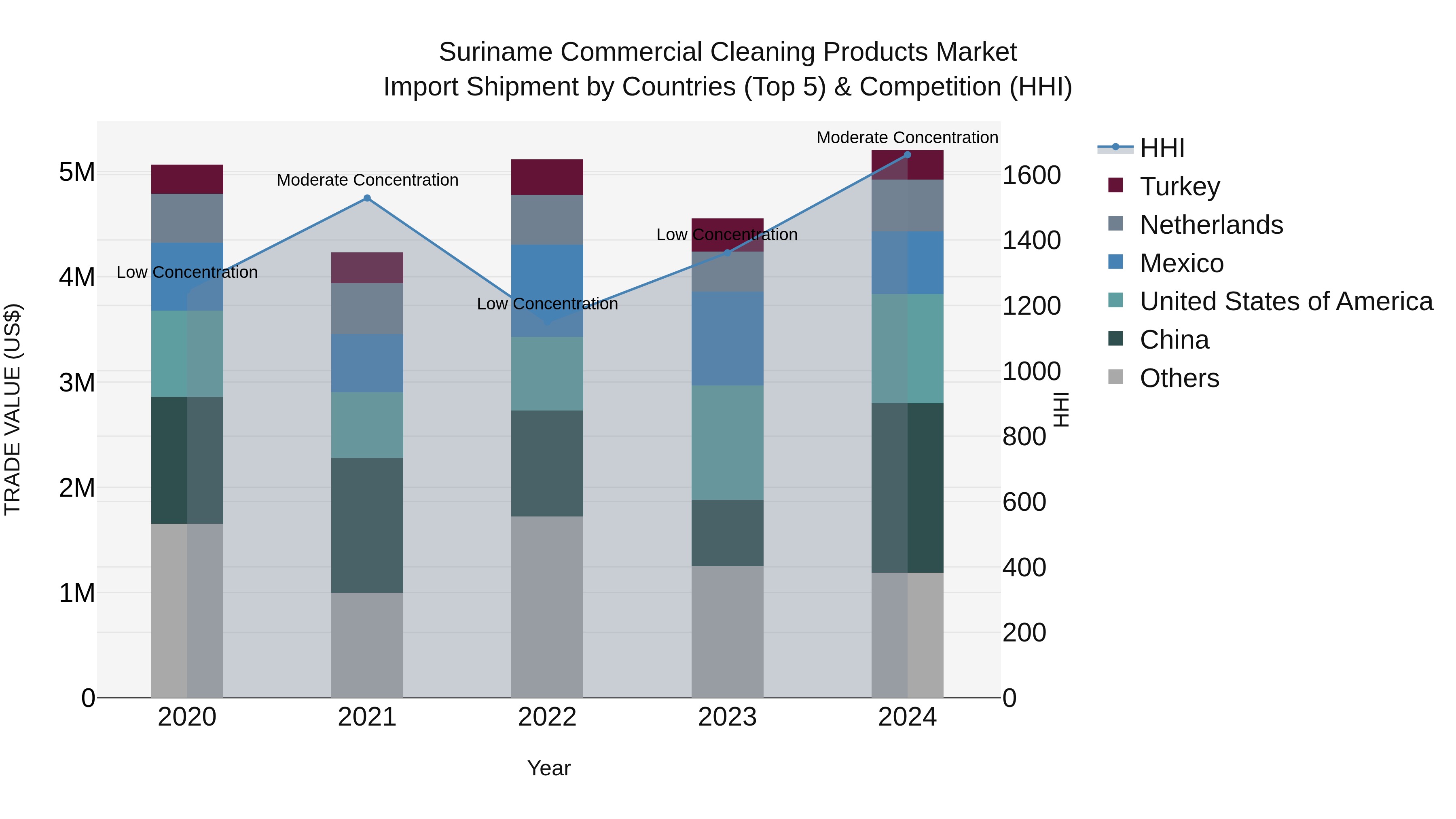 Suriname Commercial Cleaning Products Market: Top 5 Importing Countries and Market Competition (HHI) Analysis