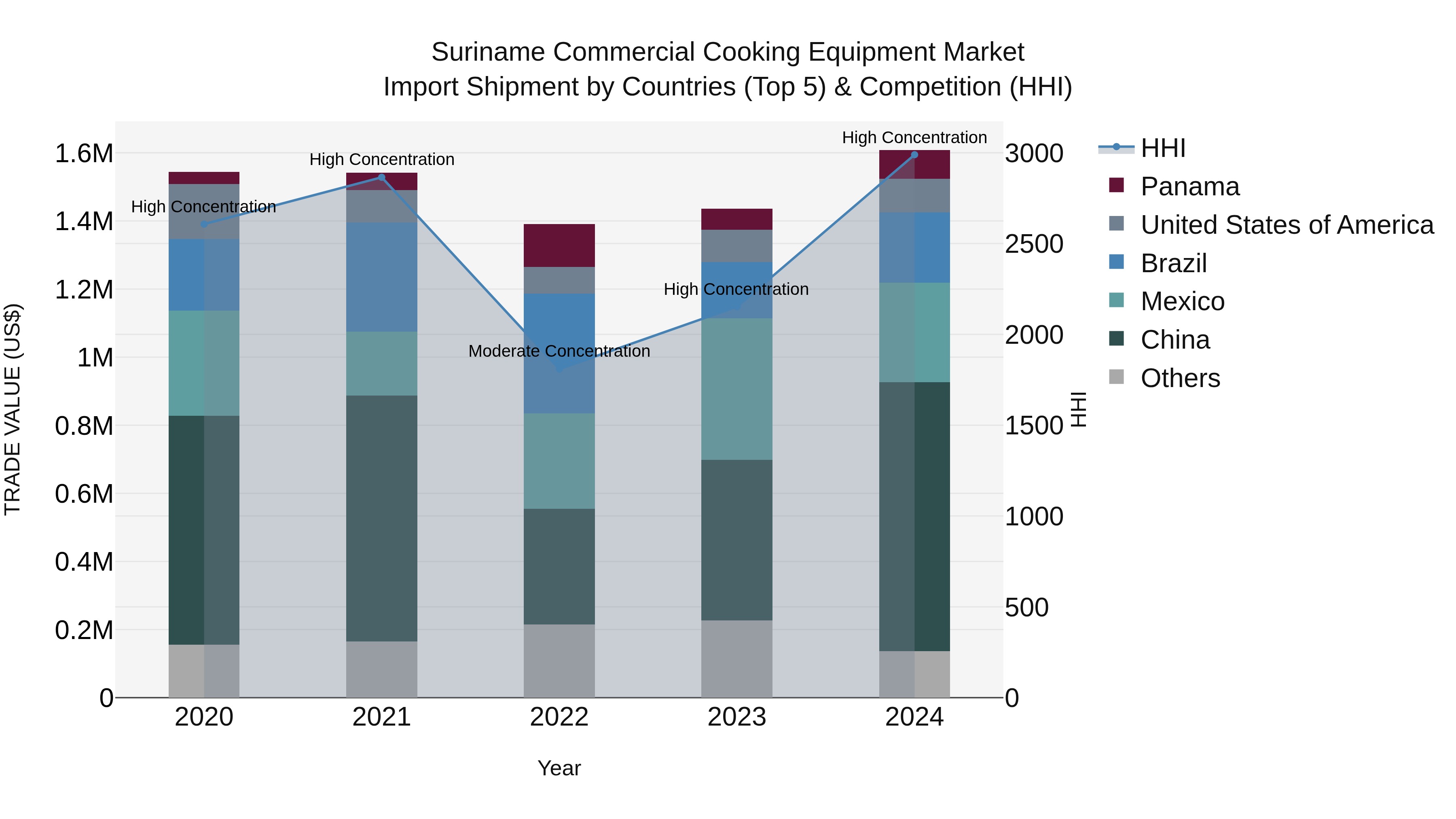 Suriname Commercial Cooking Equipment Market: Top 5 Importing Countries and Market Competition (HHI) Analysis