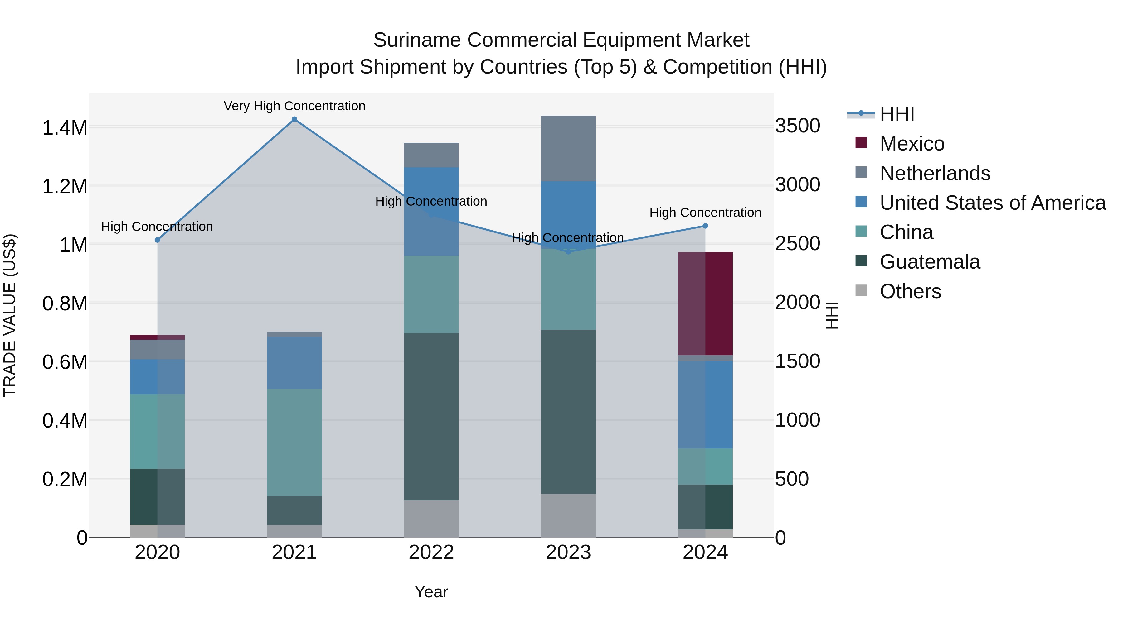 Suriname Commercial Equipment Market: Top 5 Importing Countries and Market Competition (HHI) Analysis