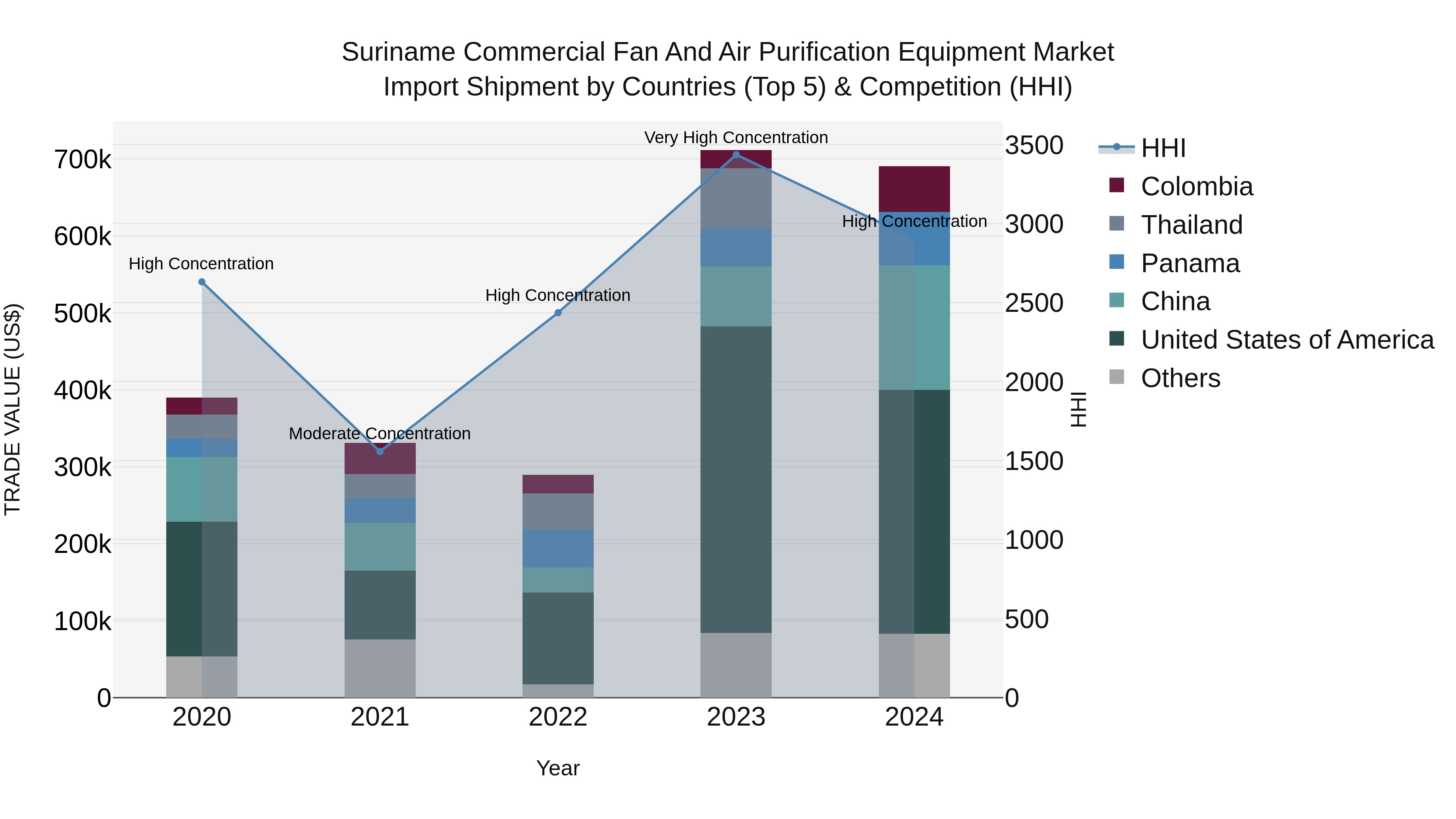 Suriname Commercial Fan and Air Purification Equipment Market: Top 5 Importing Countries and Market Competition (HHI) Analysis