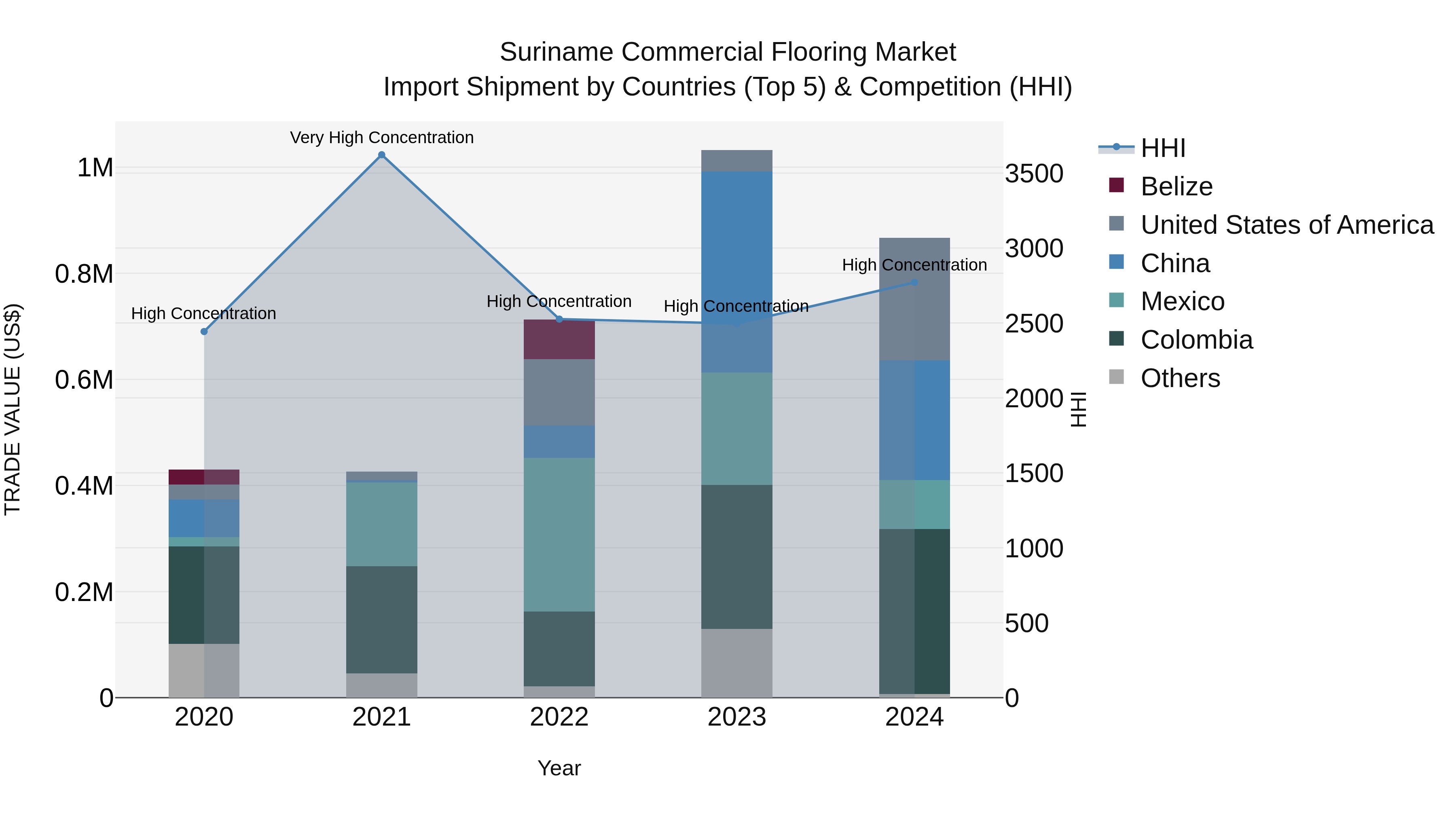 Suriname Commercial Flooring Market: Top 5 Importing Countries and Market Competition (HHI) Analysis