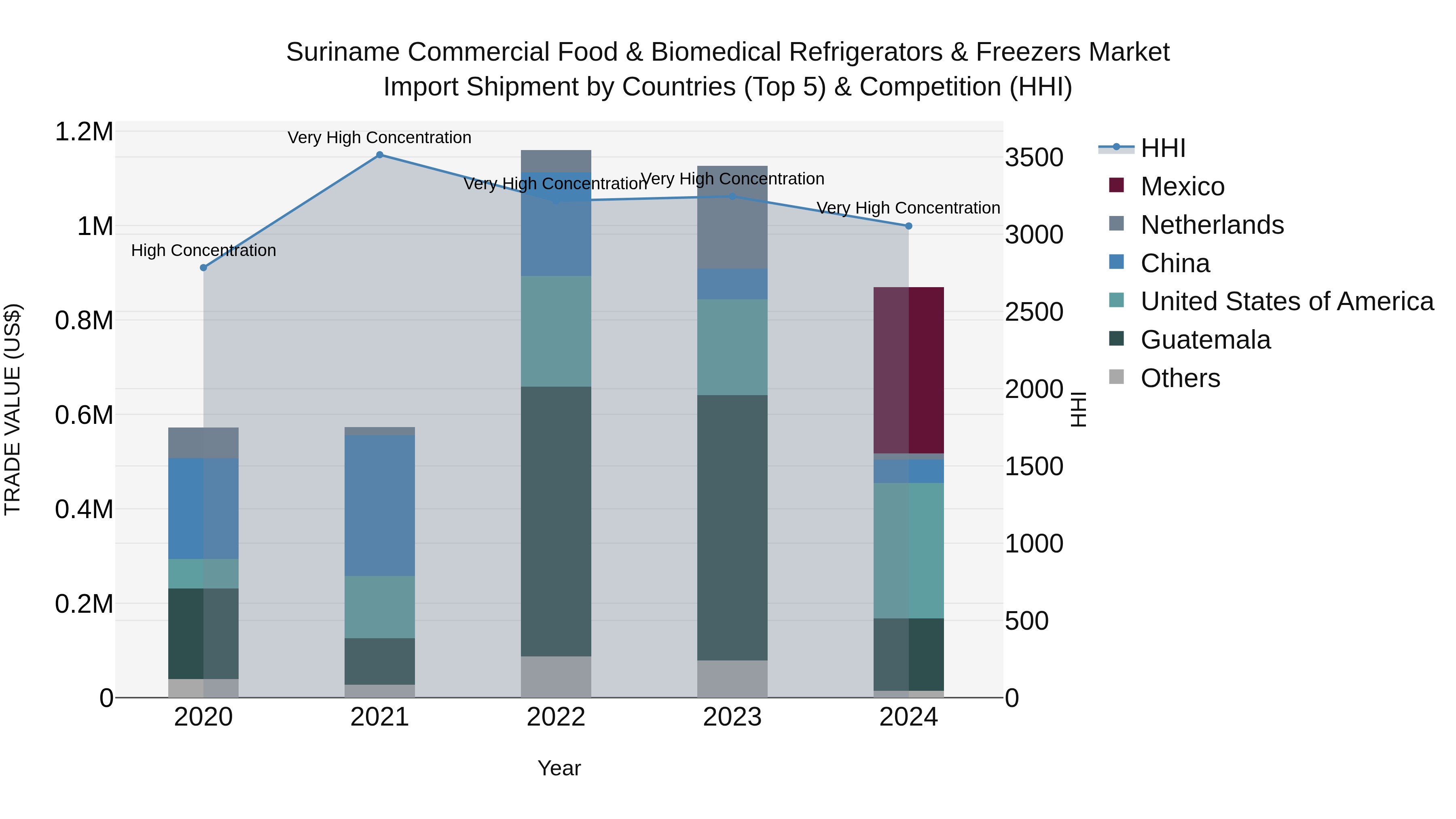 Suriname Commercial Food & Biomedical Refrigerators & Freezers Market: Top 5 Importing Countries and Market Competition (HHI) Analysis