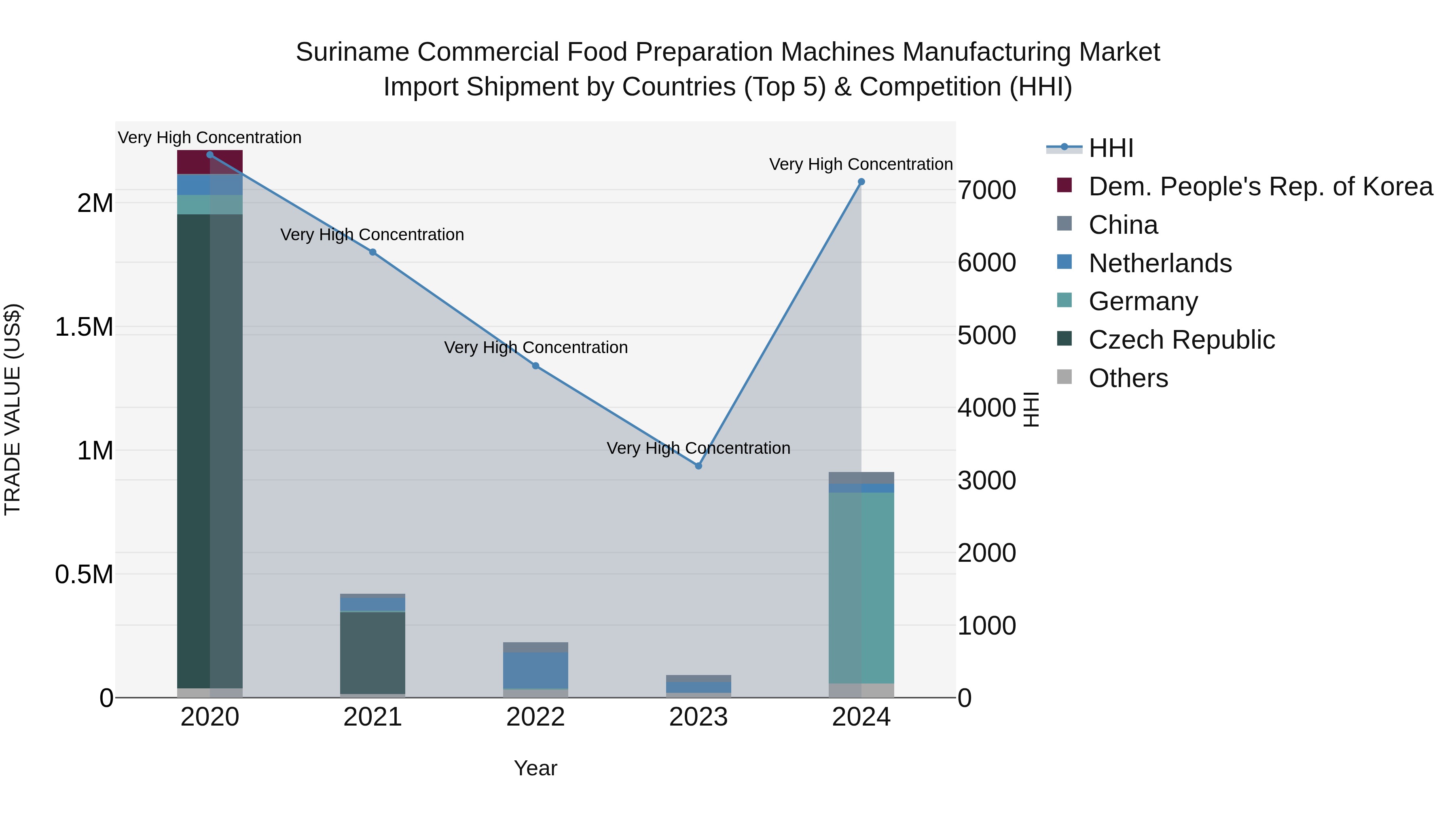 Suriname Commercial Food Preparation Machines Manufacturing Market: Top 5 Importing Countries and Market Competition (HHI) Analysis