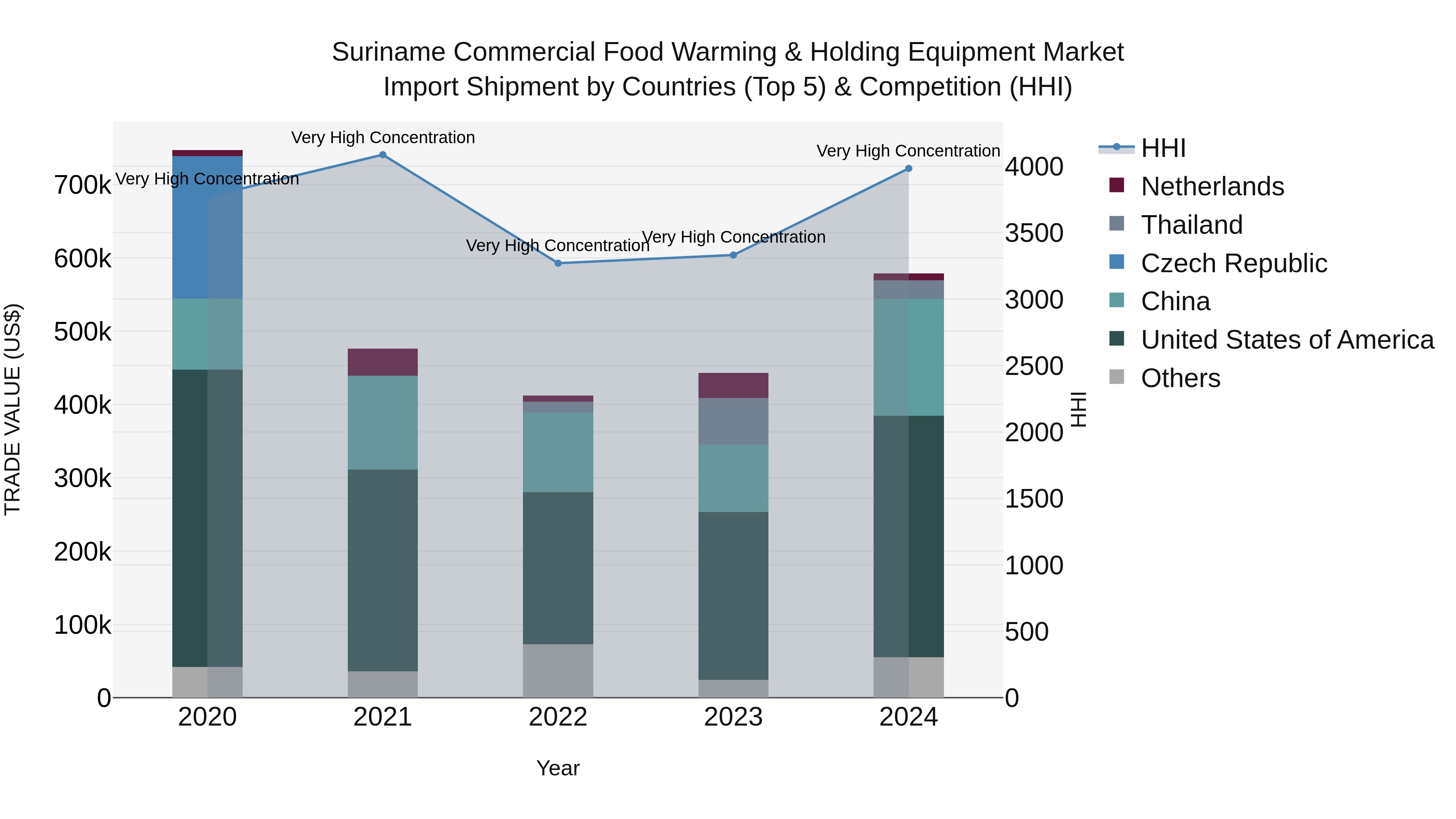 Suriname Commercial Food Warming & Holding Equipment Market: Top 5 Importing Countries and Market Competition (HHI) Analysis