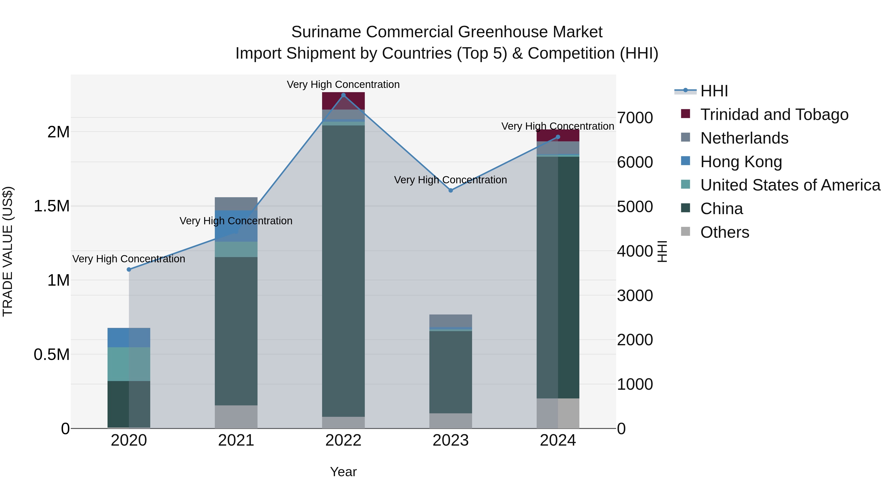 Suriname Commercial Greenhouse Market: Top 5 Importing Countries and Market Competition (HHI) Analysis