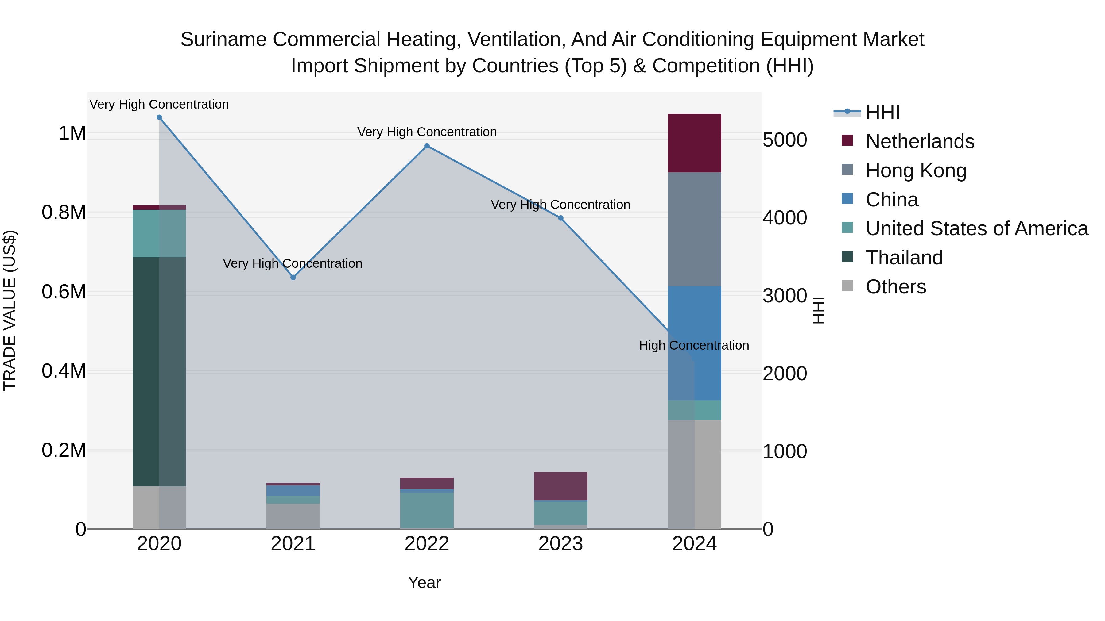 Suriname Commercial Heating, Ventilation, and Air Conditioning Equipment Market: Top 5 Importing Countries and Market Competition (HHI) Analysis