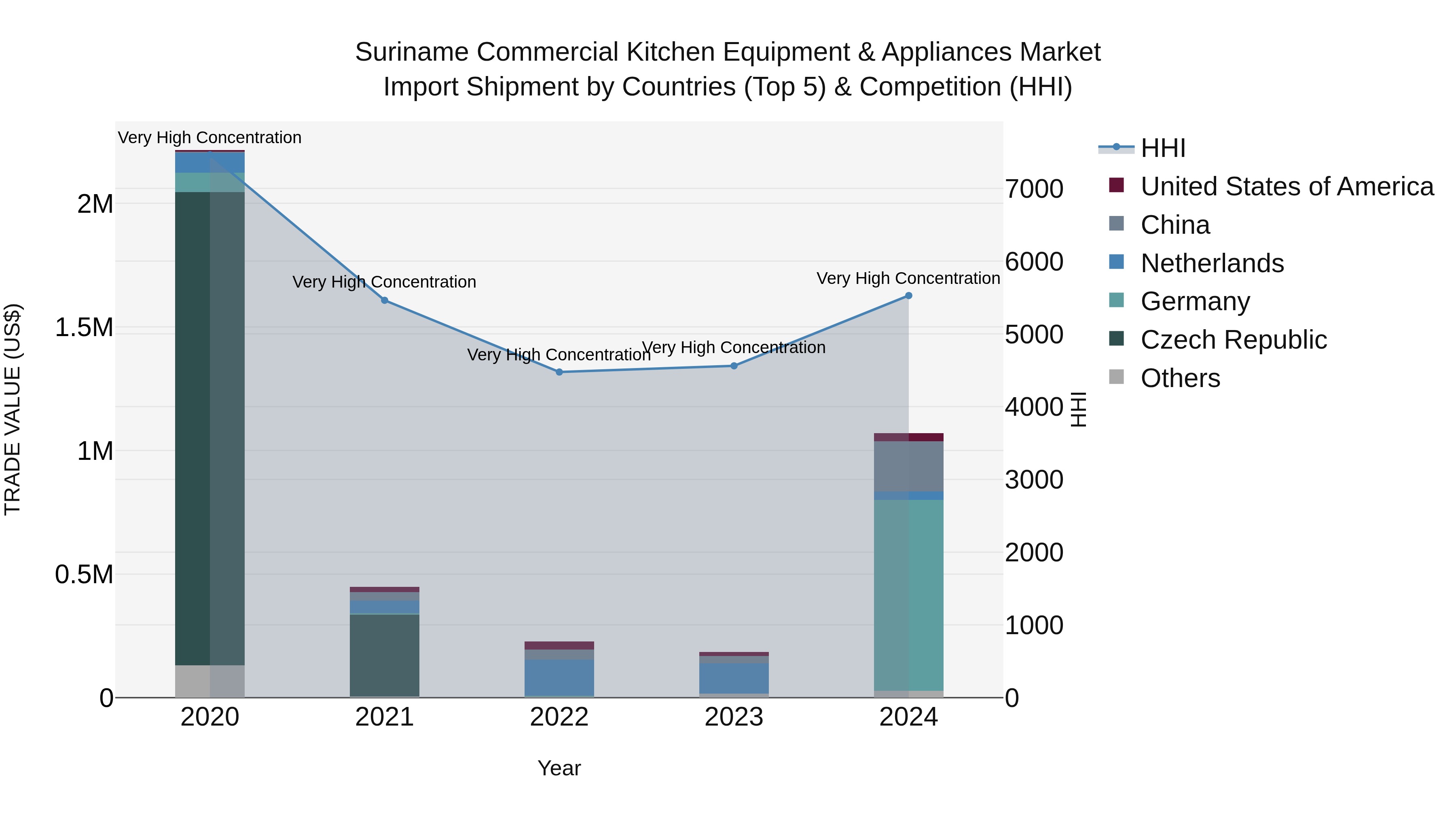 Suriname Commercial Kitchen Equipment & Appliances Market: Top 5 Importing Countries and Market Competition (HHI) Analysis
