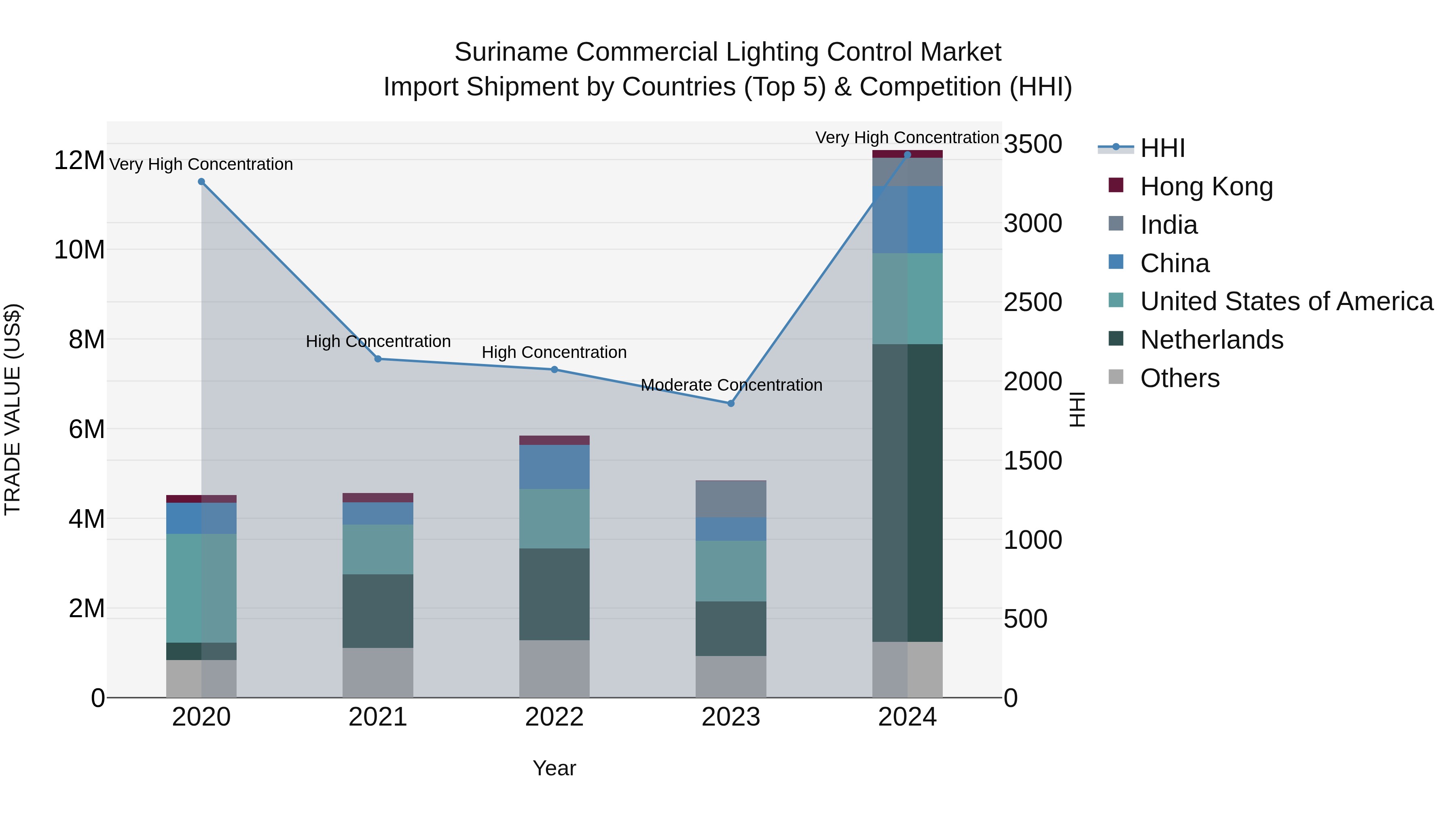 Suriname Commercial Lighting Control Market: Top 5 Importing Countries and Market Competition (HHI) Analysis