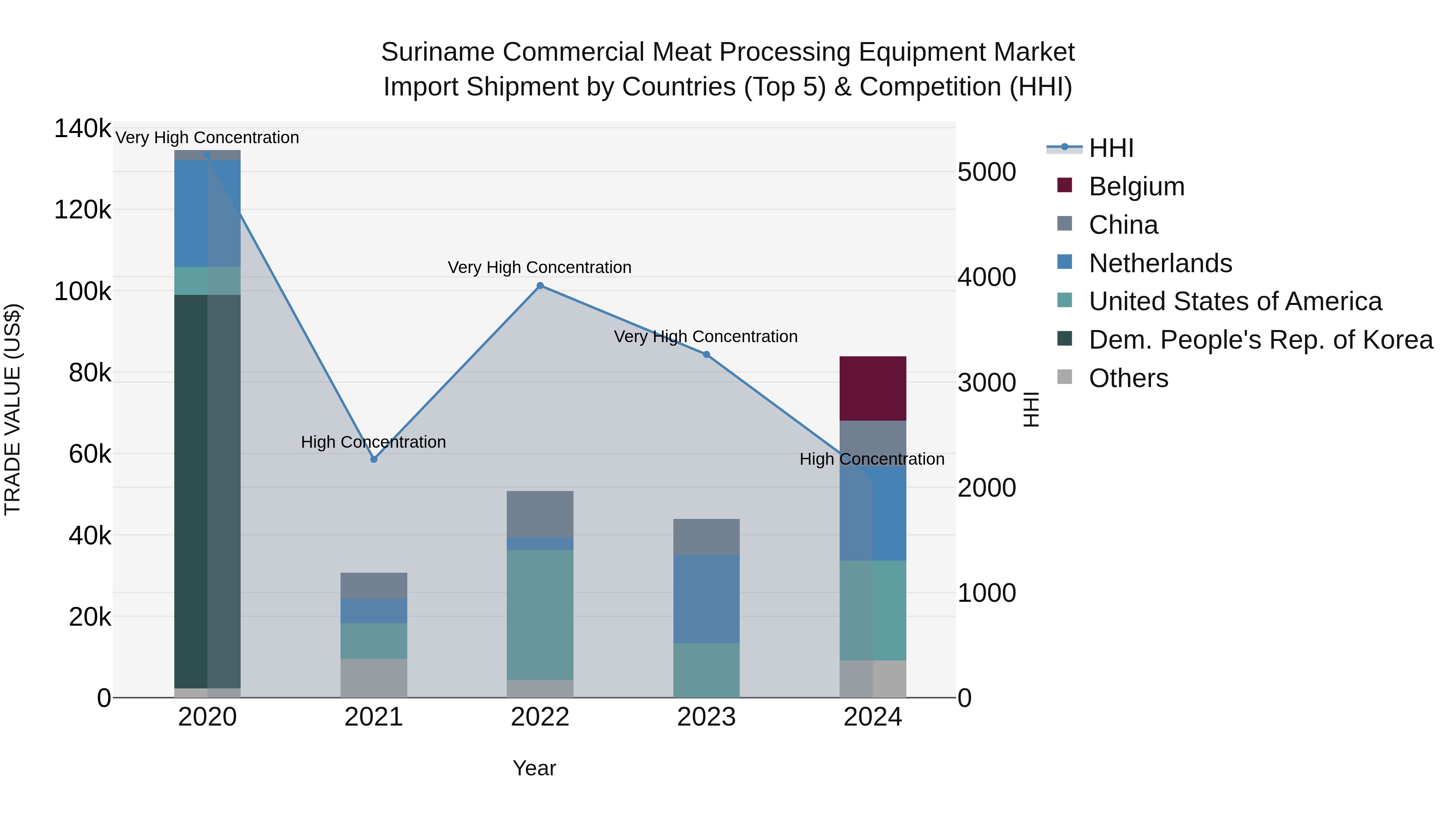 Suriname Commercial Meat Processing Equipment Market: Top 5 Importing Countries and Market Competition (HHI) Analysis